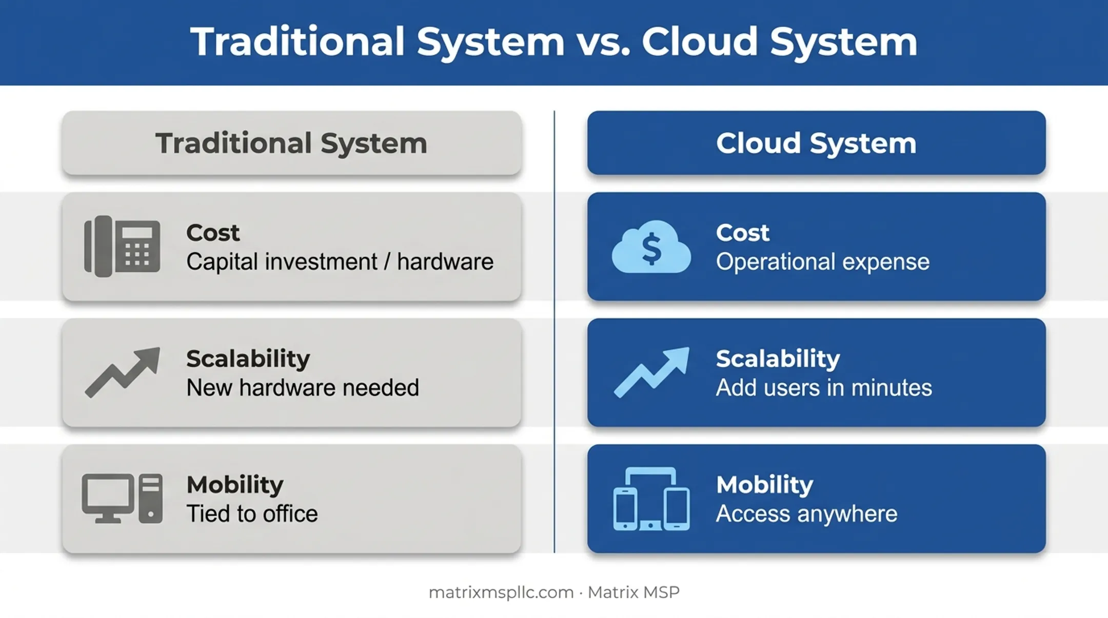 Cloud communications versus traditional phone system comparison chart