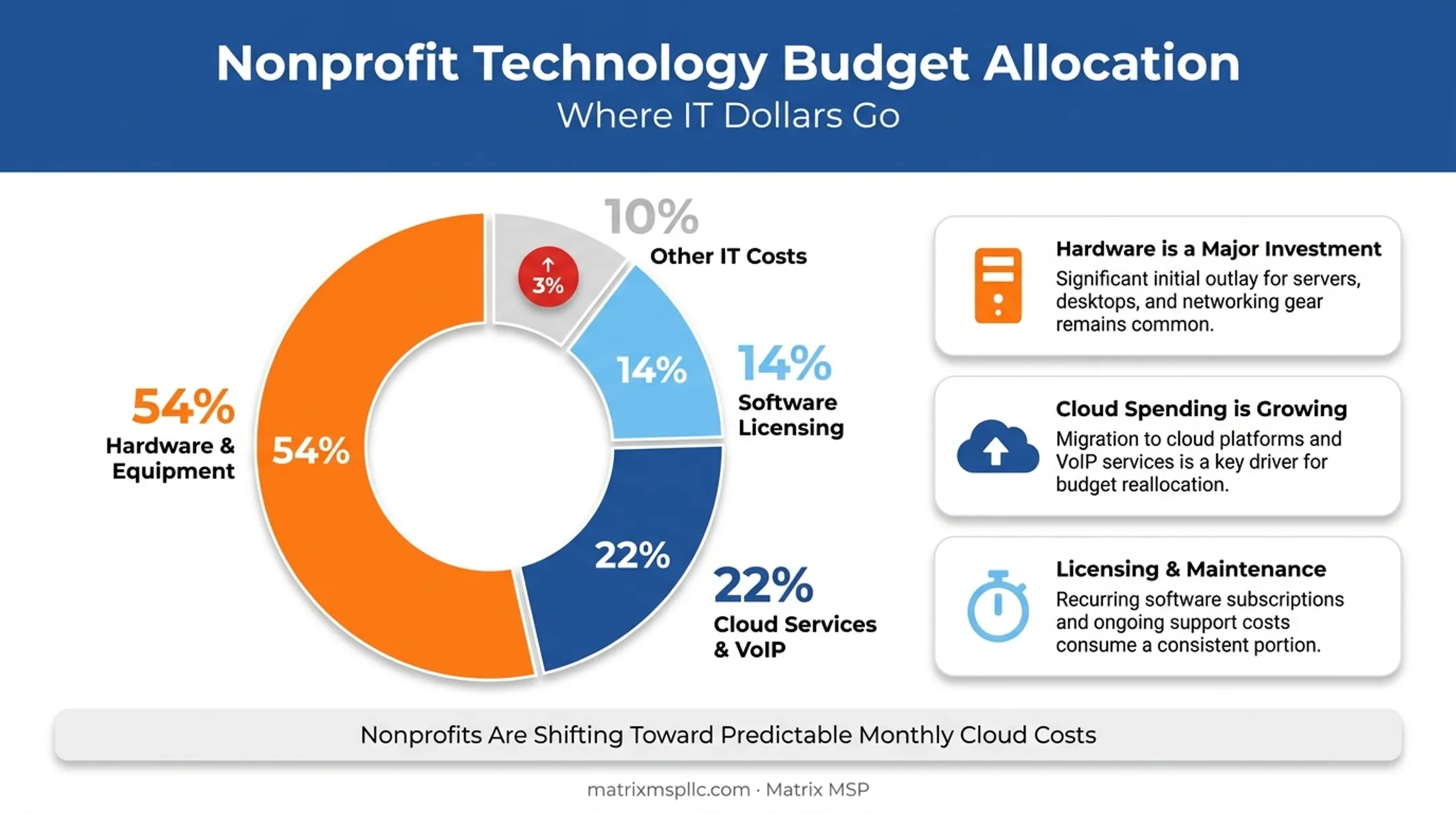 Nonprofit technology budget allocation showing hardware versus cloud spending split