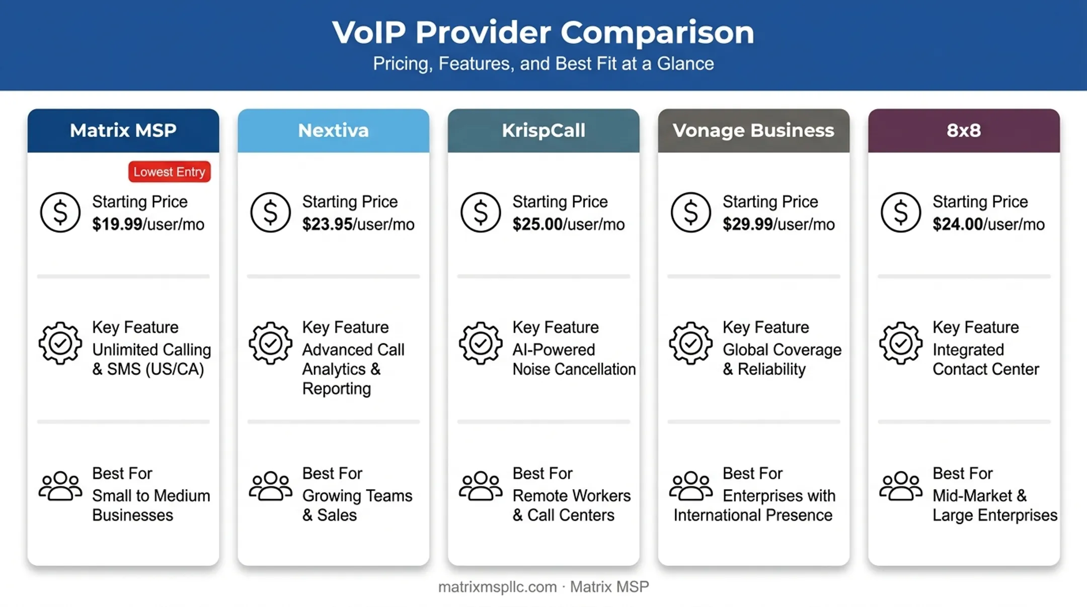 Five VoIP providers comparison chart for nonprofit pricing and features