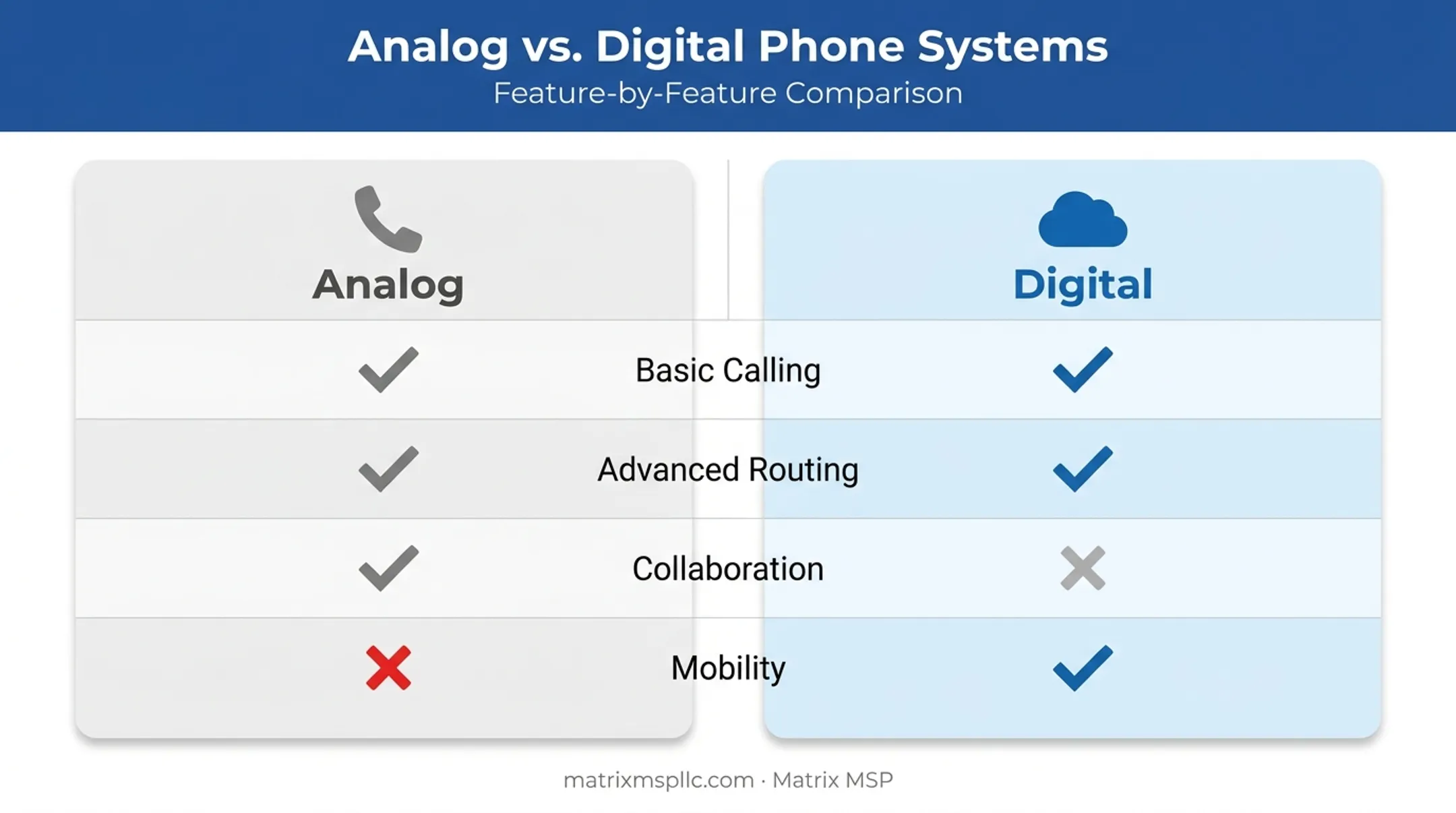 Analog versus digital phone system feature comparison chart