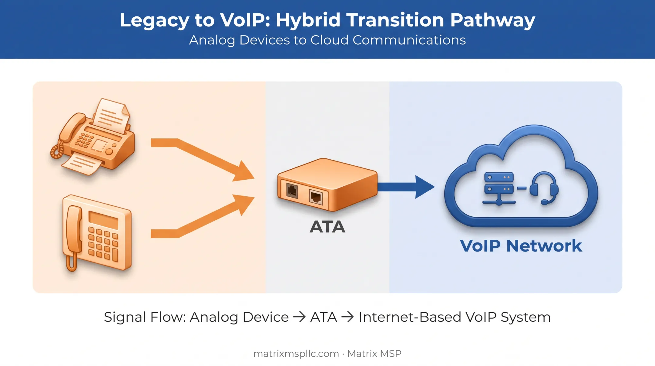 Hybrid phone system transition using analog telephone adapters diagram