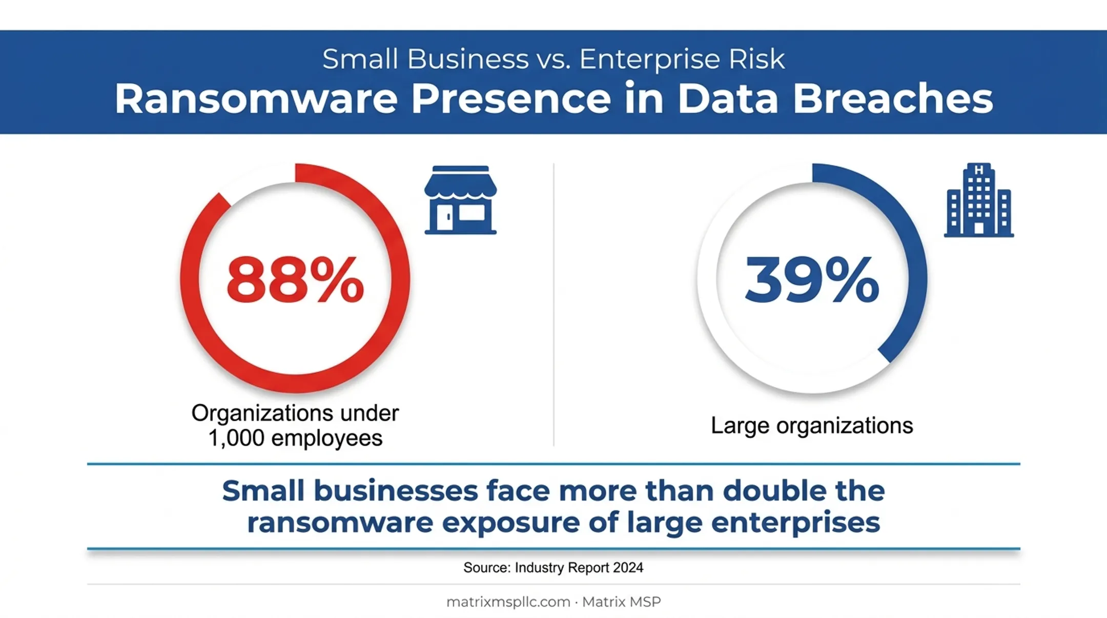Ransomware breach rate comparison small businesses versus large organizations