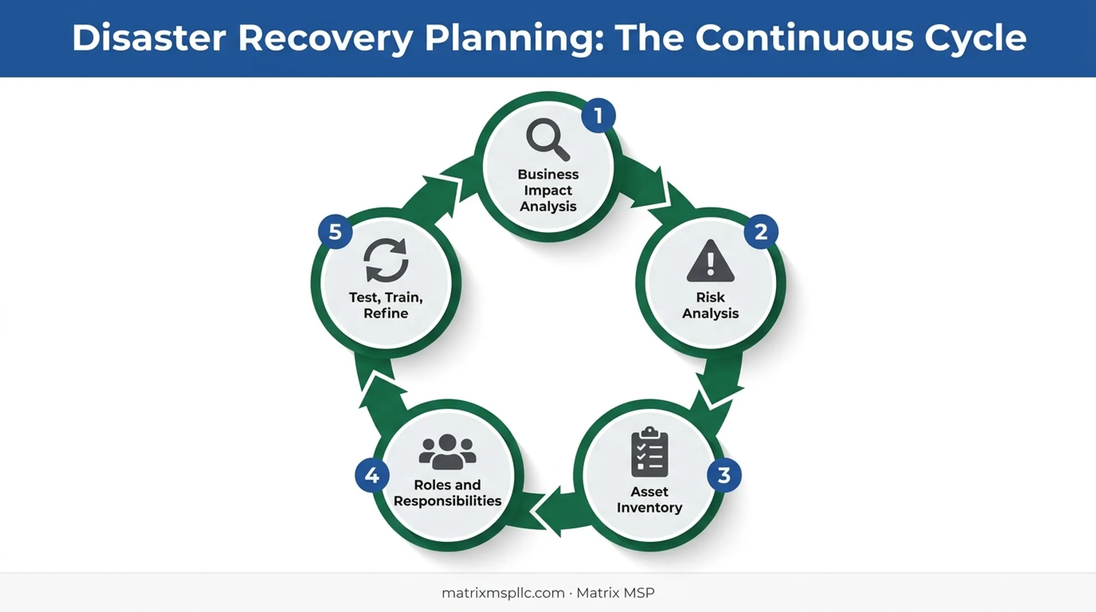 5-step disaster recovery planning process from impact analysis to testing