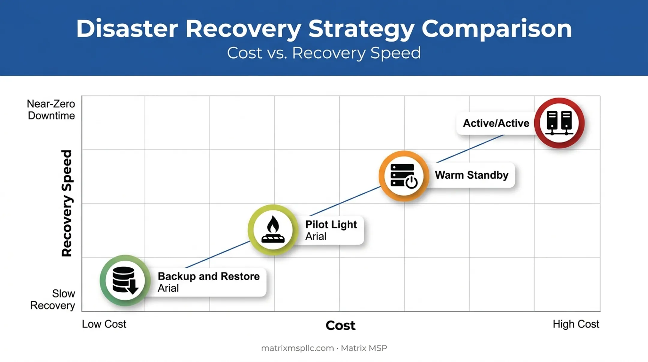 Disaster recovery strategy cost versus speed comparison chart four tiers