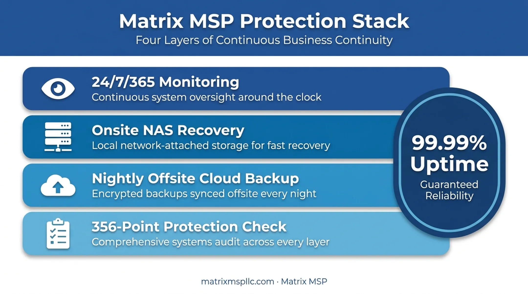 Layered BCDR protection stack showing monitoring backup and recovery layers