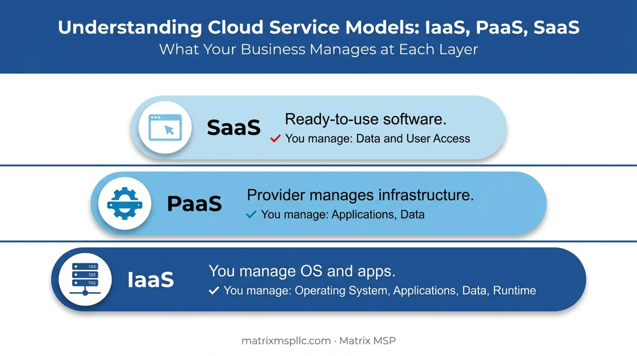 IaaS PaaS SaaS cloud service models comparison diagram