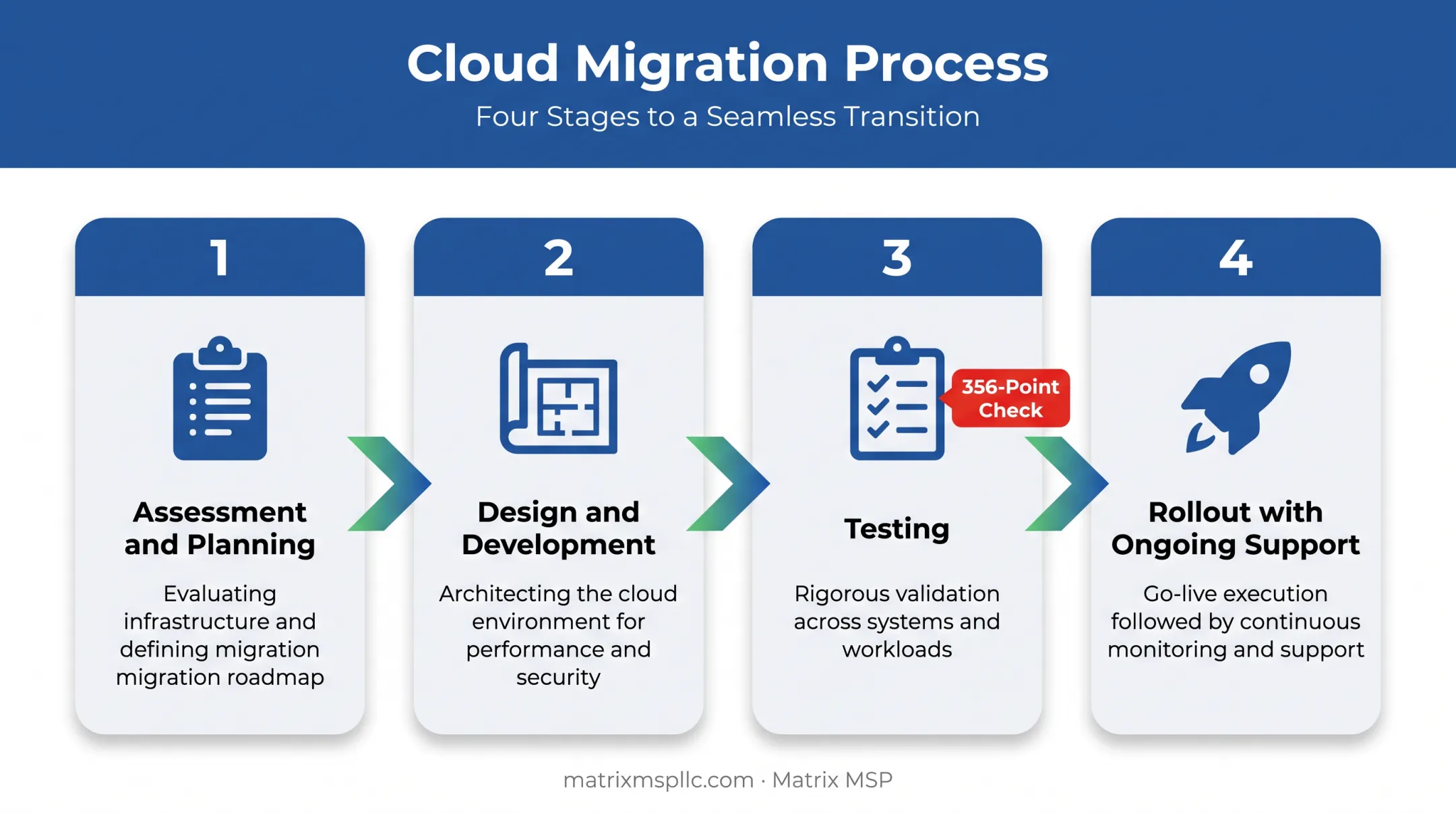Four-stage cloud migration process from assessment to rollout