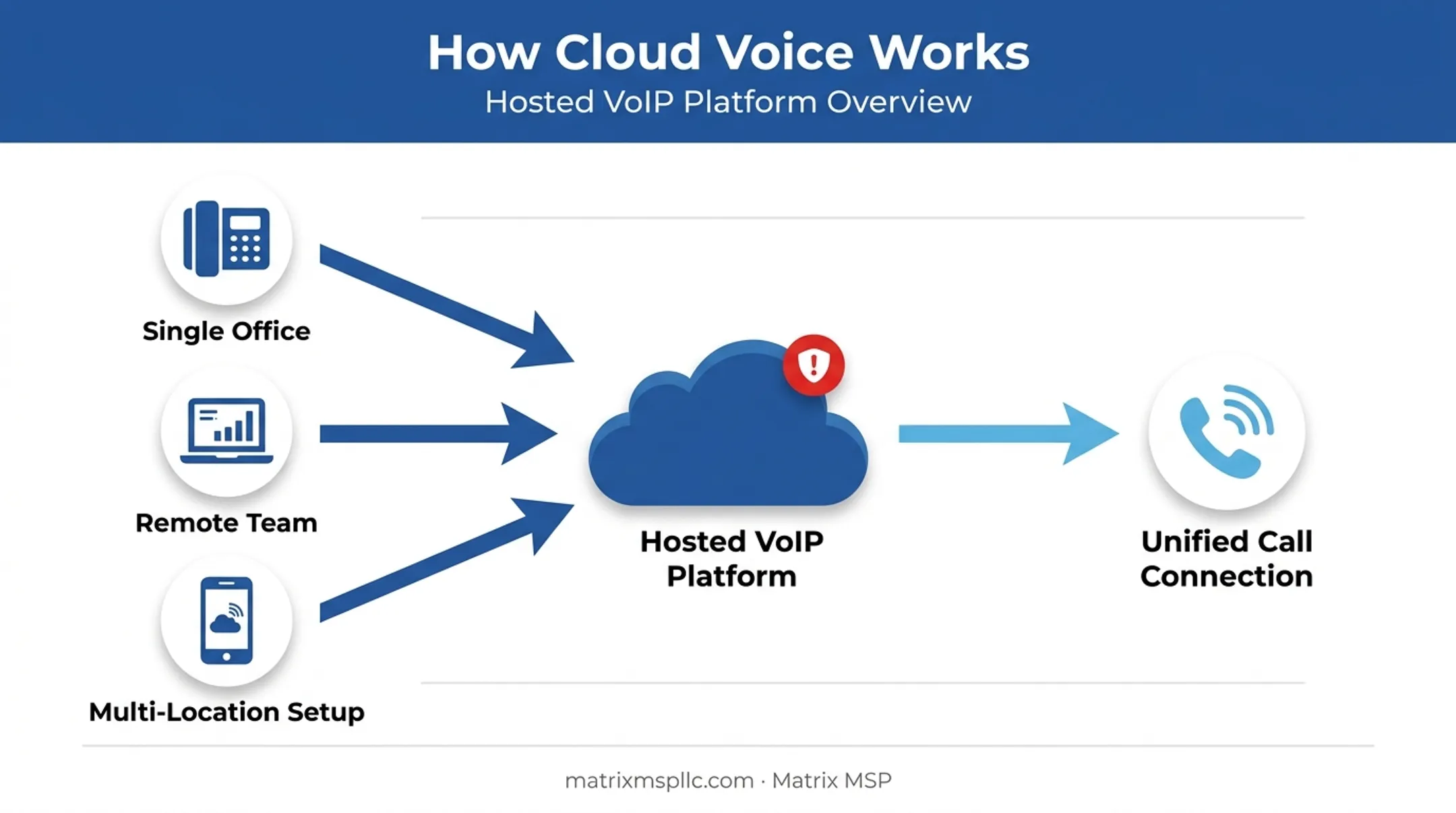 Cloud voice VoIP call routing from device to internet infographic
