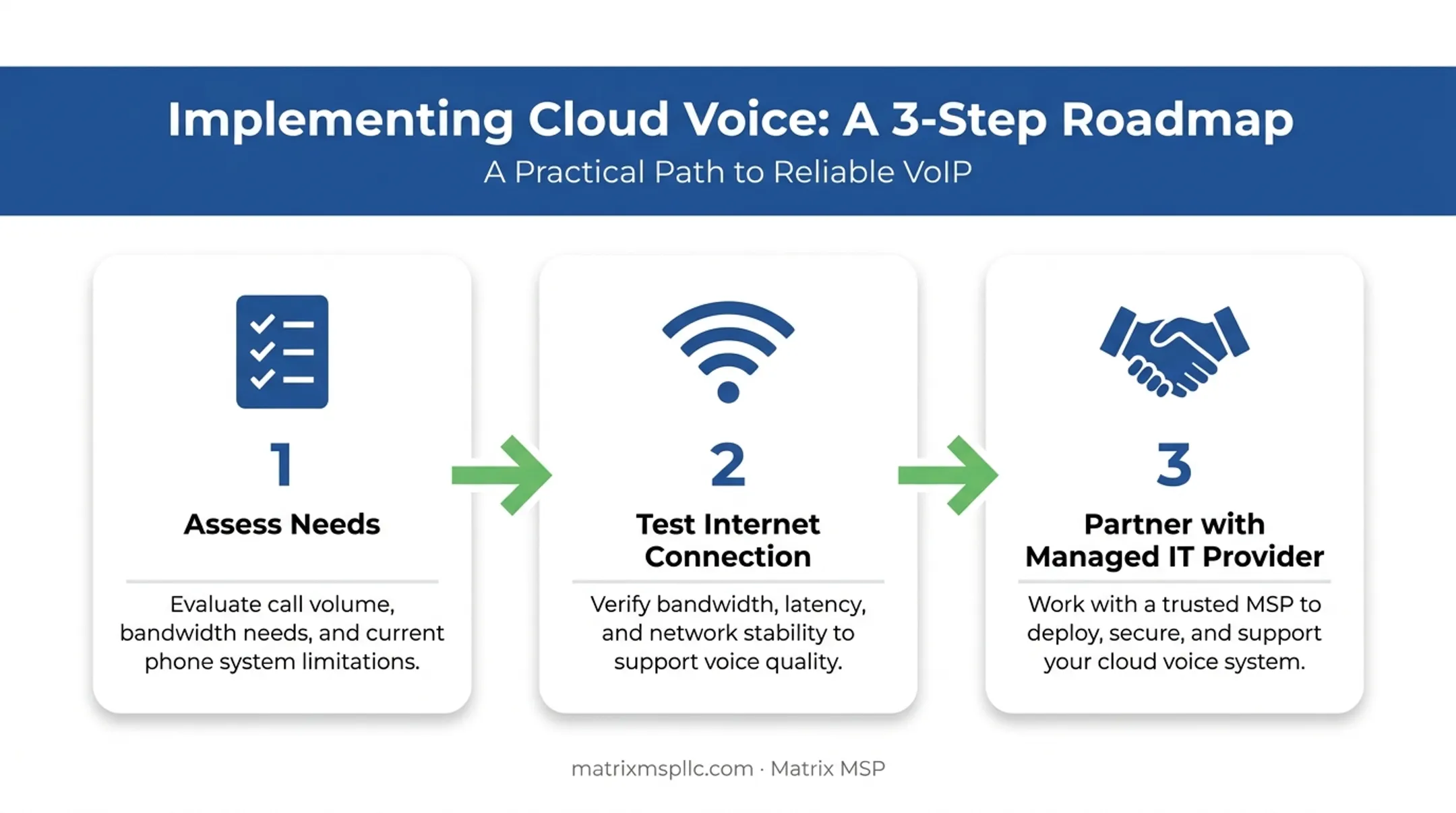 Three-step cloud voice implementation process from assessment to partner support