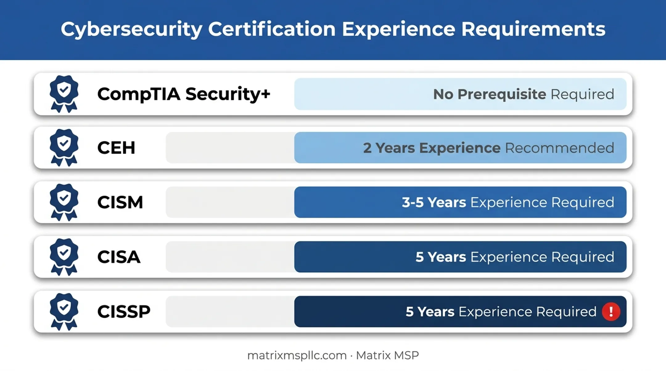 Cybersecurity certifications comparison chart showing experience requirements by credential