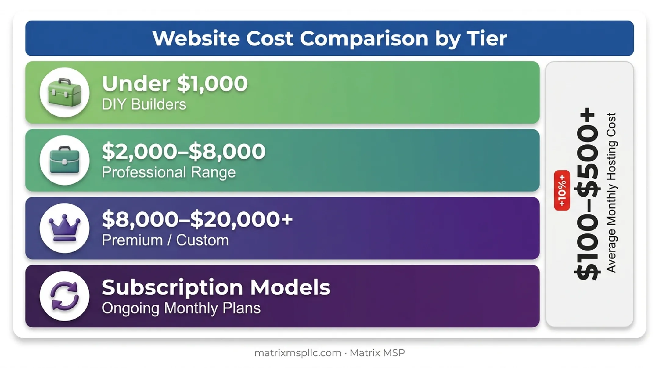 Small business website cost breakdown from DIY to premium agency builds
