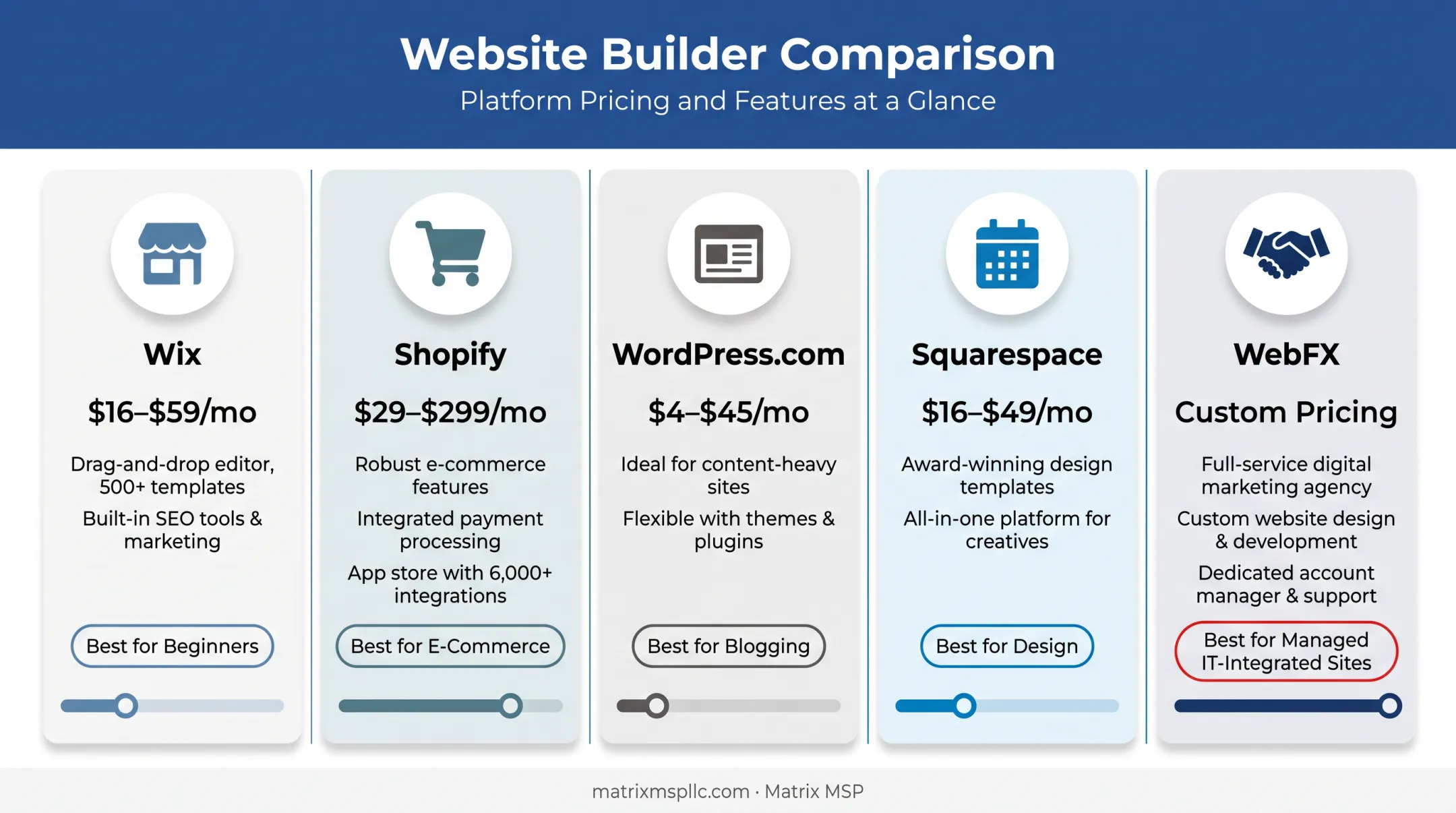 Comparison chart of five web design package pricing and features