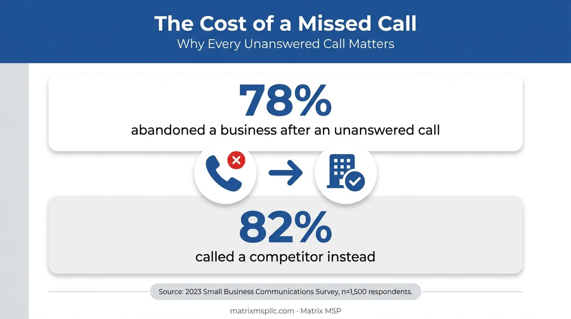 Statistics on missed business calls driving customers to competitors