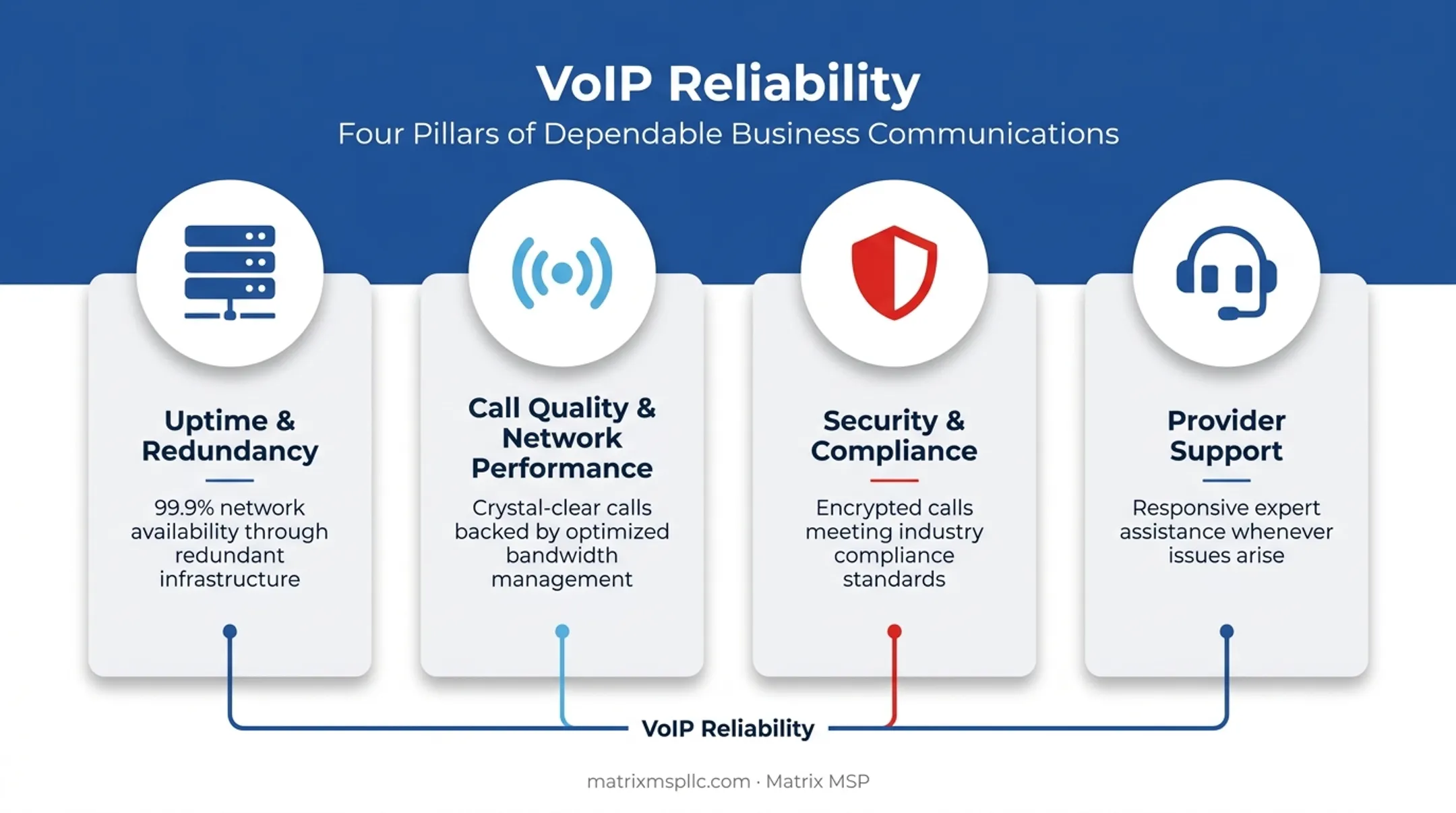 Four core factors determining VoIP reliability breakdown chart