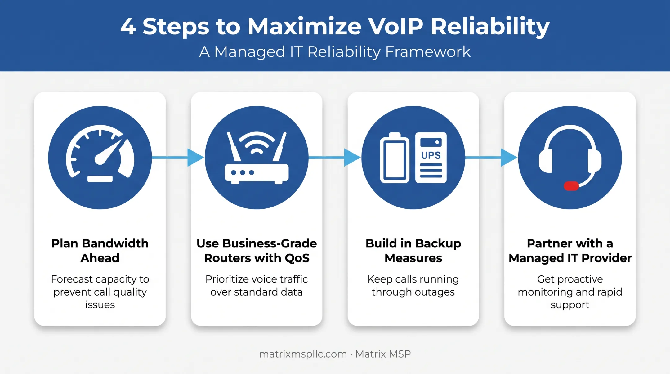 Four-step process to maximize VoIP reliability for businesses