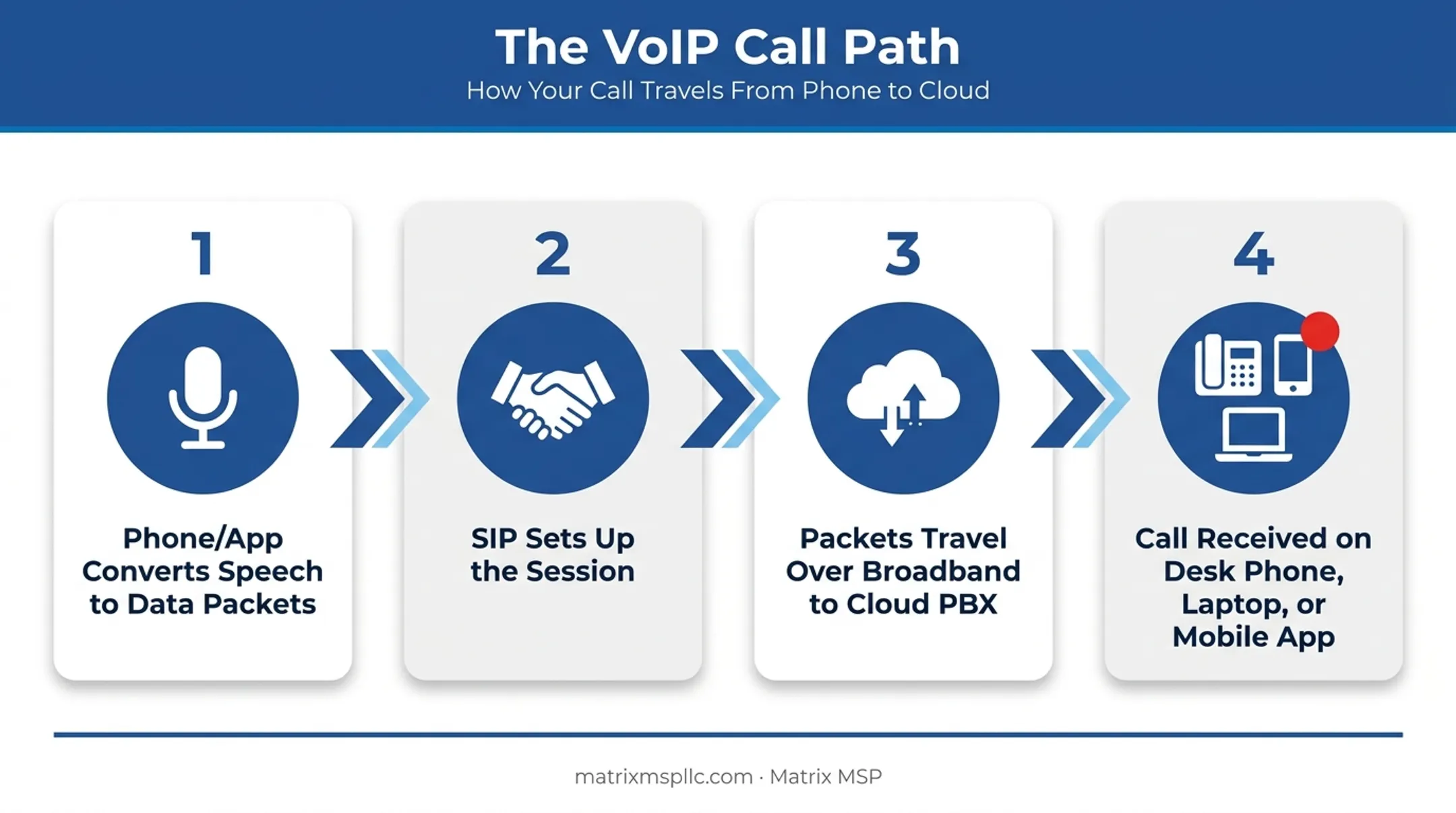 VoIP call path from device to cloud PBX diagram