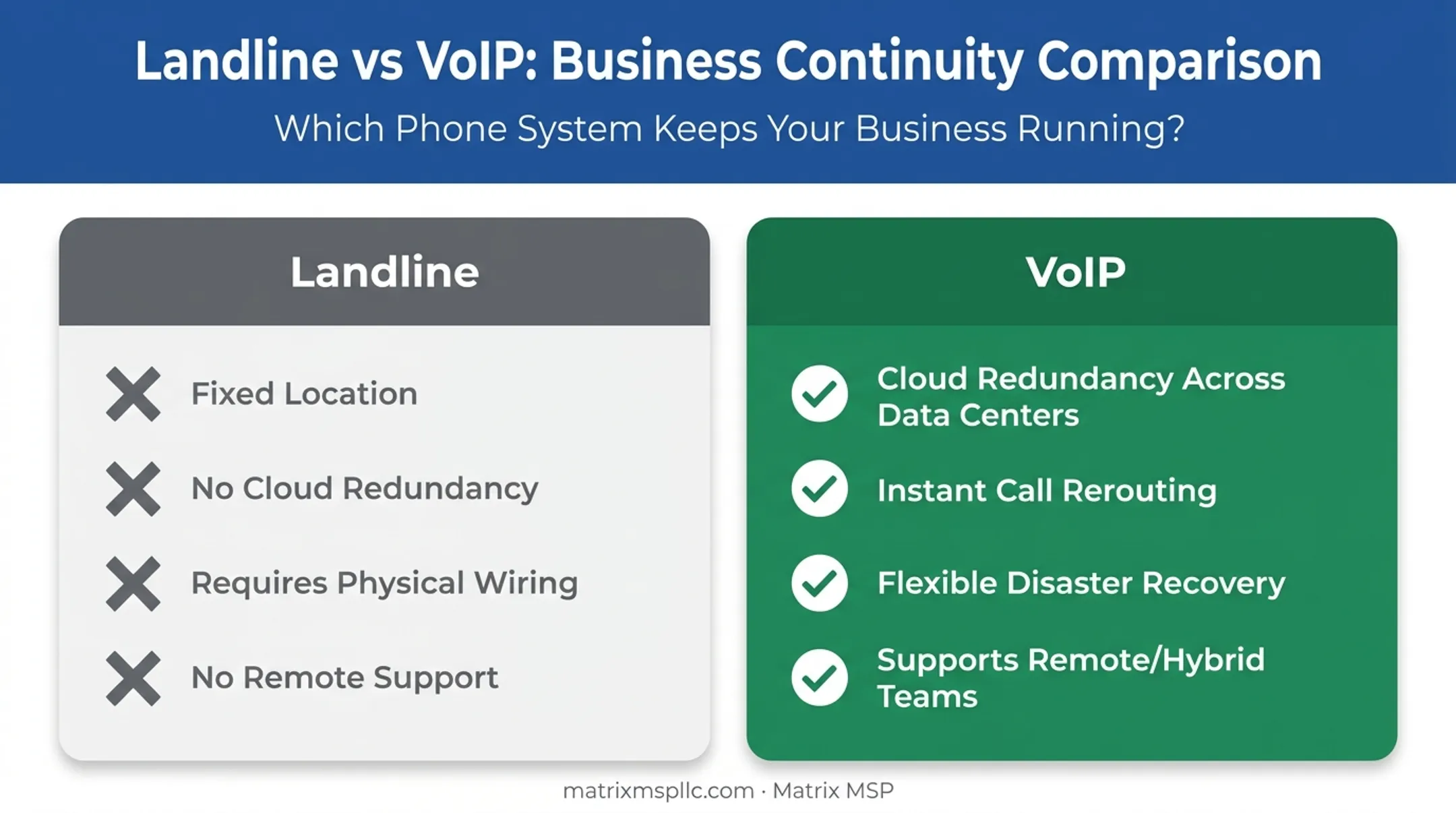 VoIP versus landline reliability comparison chart with key differences