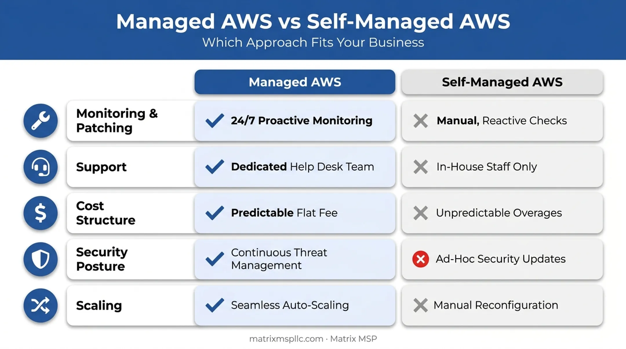 Managed versus self-managed AWS comparison across five key dimensions