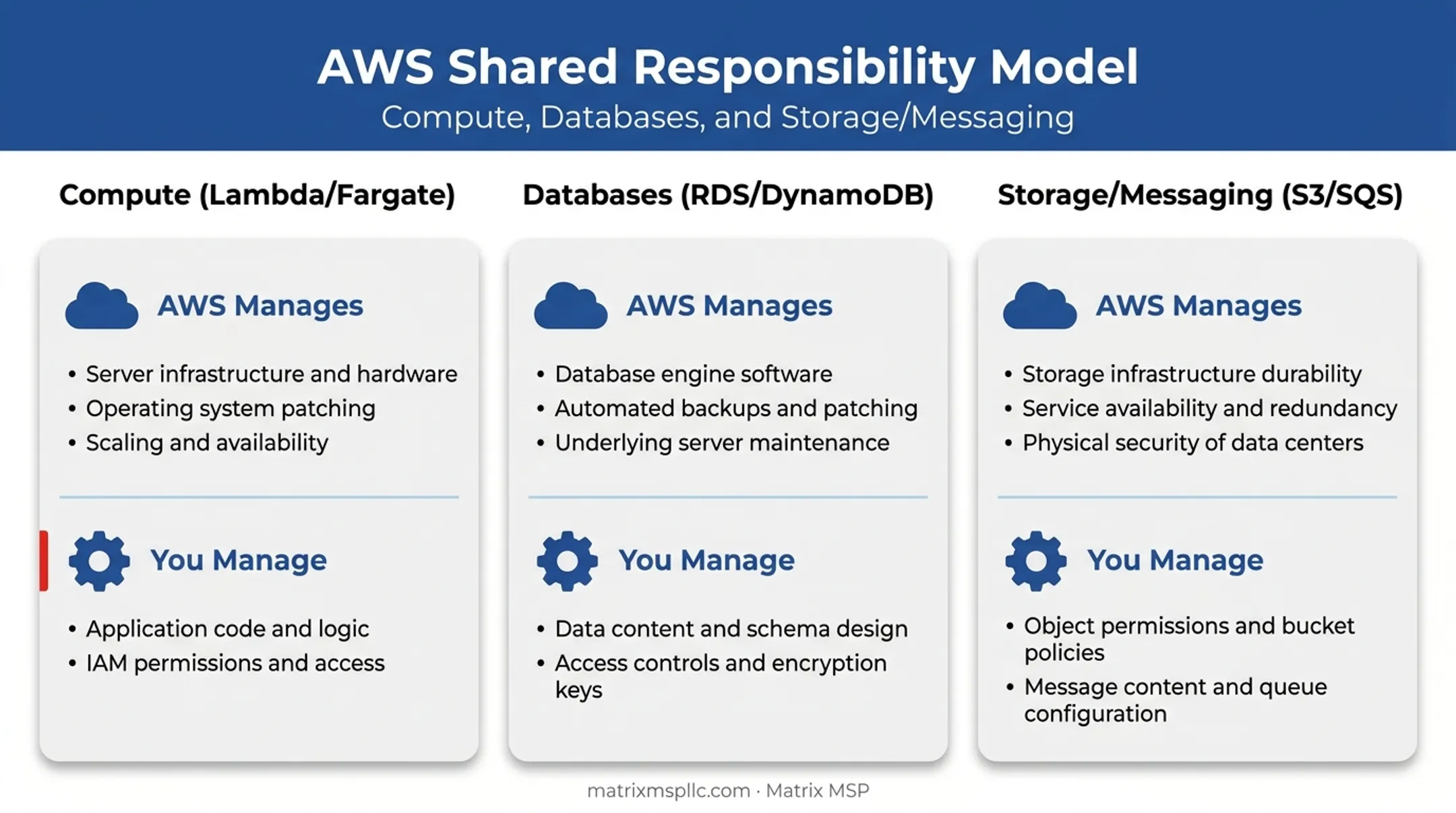 AWS shared responsibility breakdown across compute database and storage services