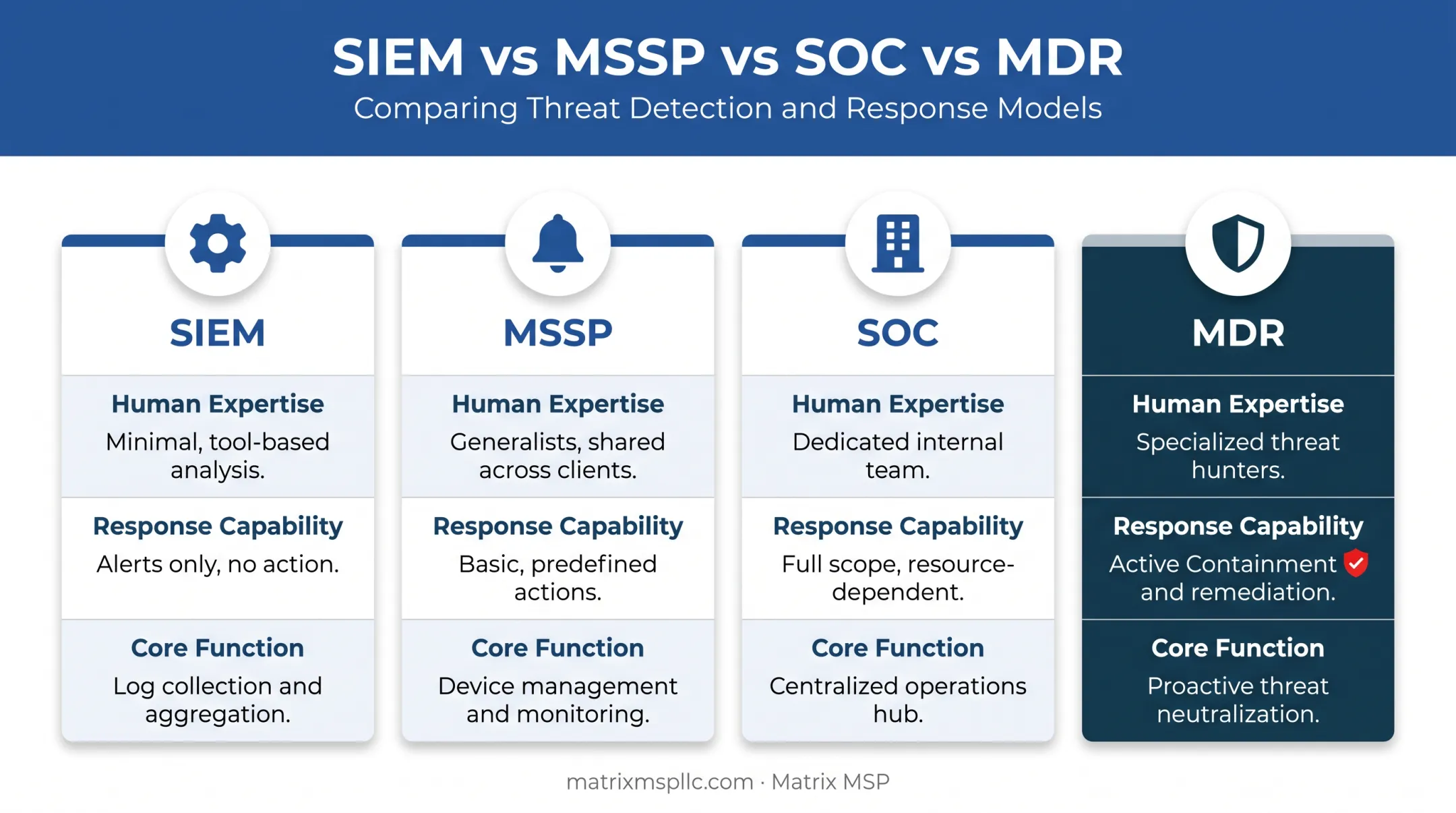 MDR versus SIEM MSSP and SOC capability comparison chart