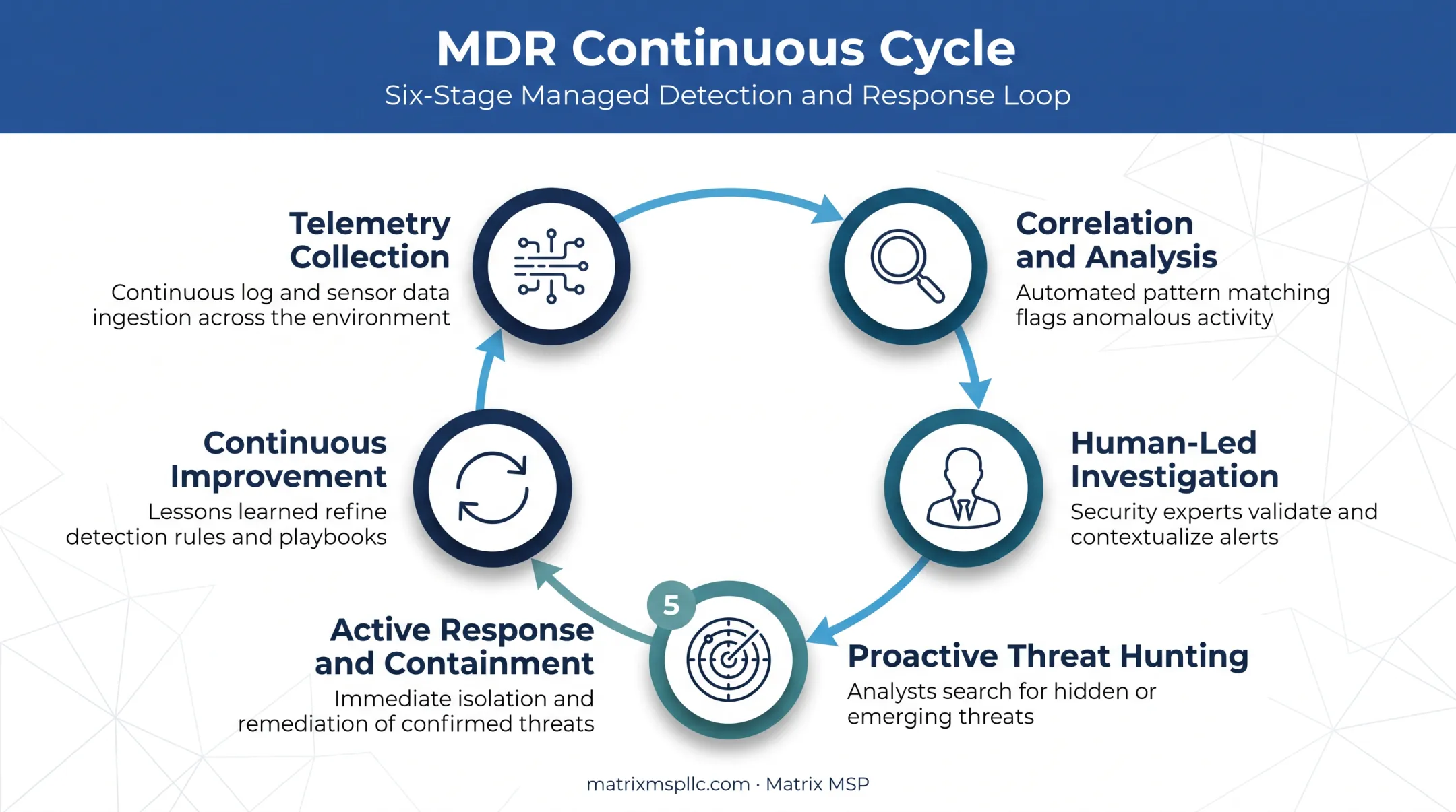 6-step MDR continuous cycle from telemetry to improvement
