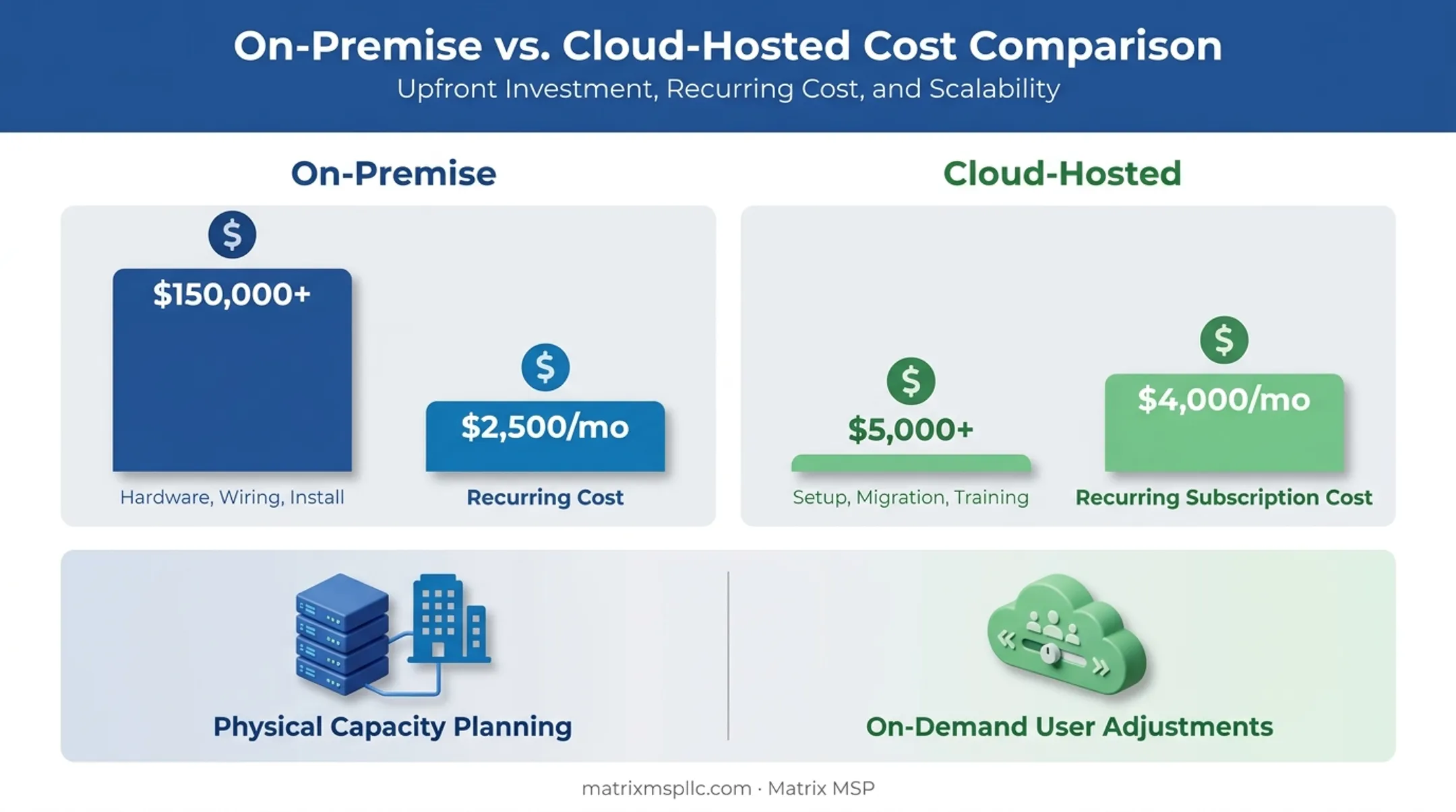On-premise versus cloud-hosted IP PBX cost comparison breakdown chart