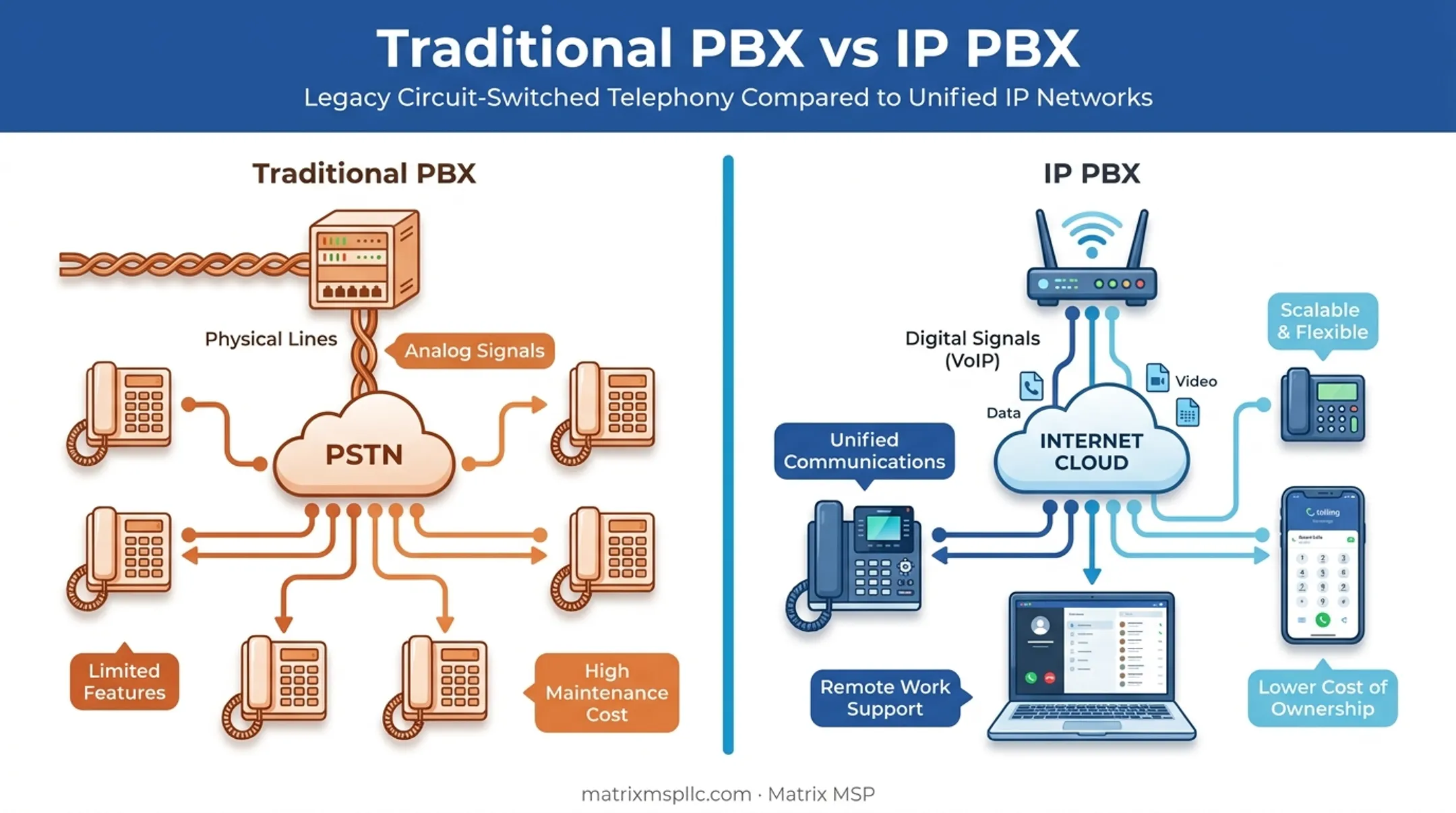 Traditional PBX versus IP PBX network architecture comparison diagram