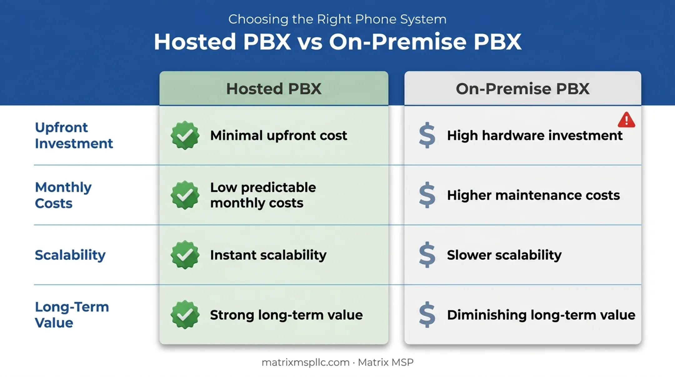 Hosted PBX versus on-premise PBX cost comparison side-by-side chart