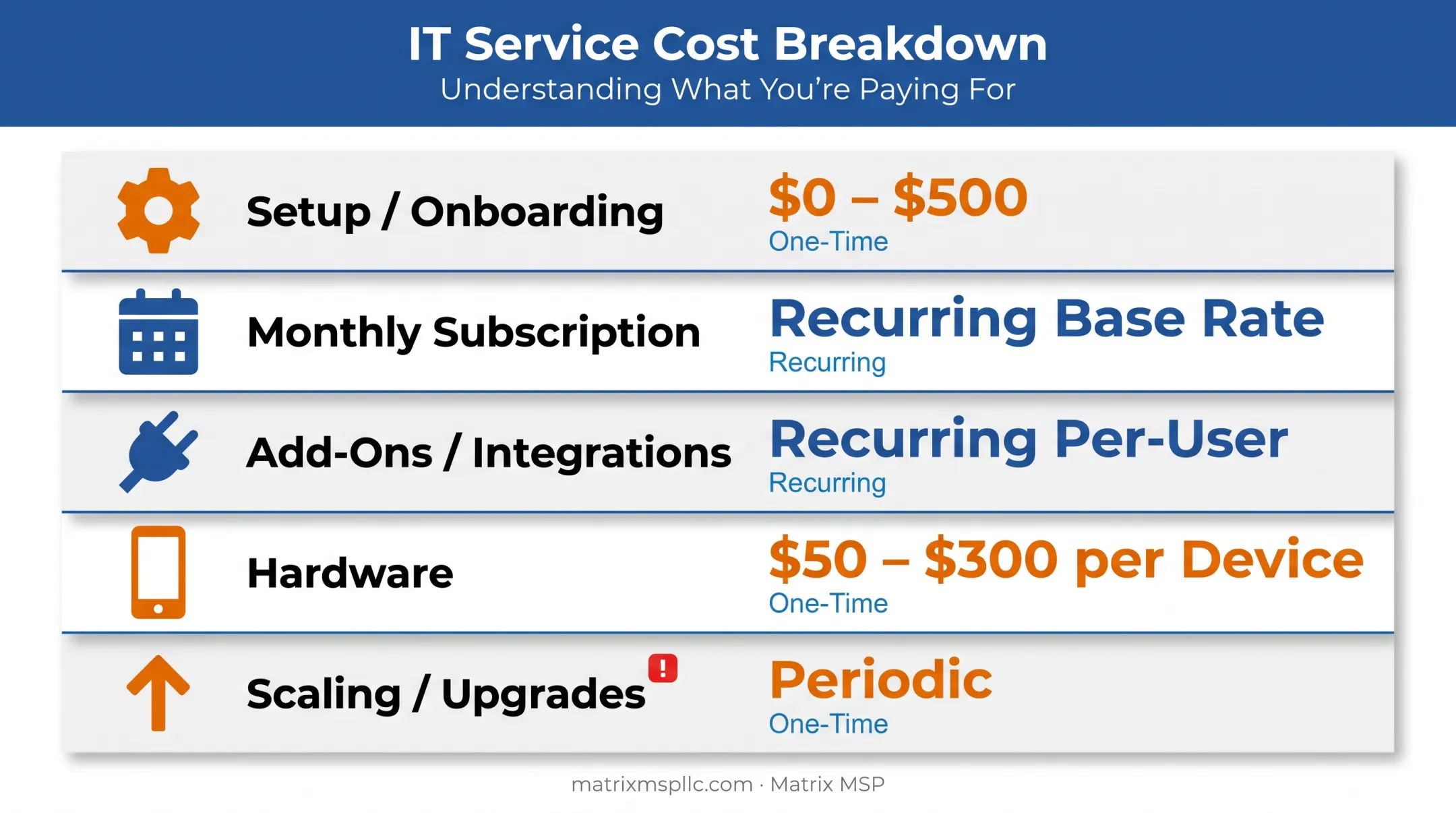 Hosted PBX total cost breakdown showing one-time and recurring fees