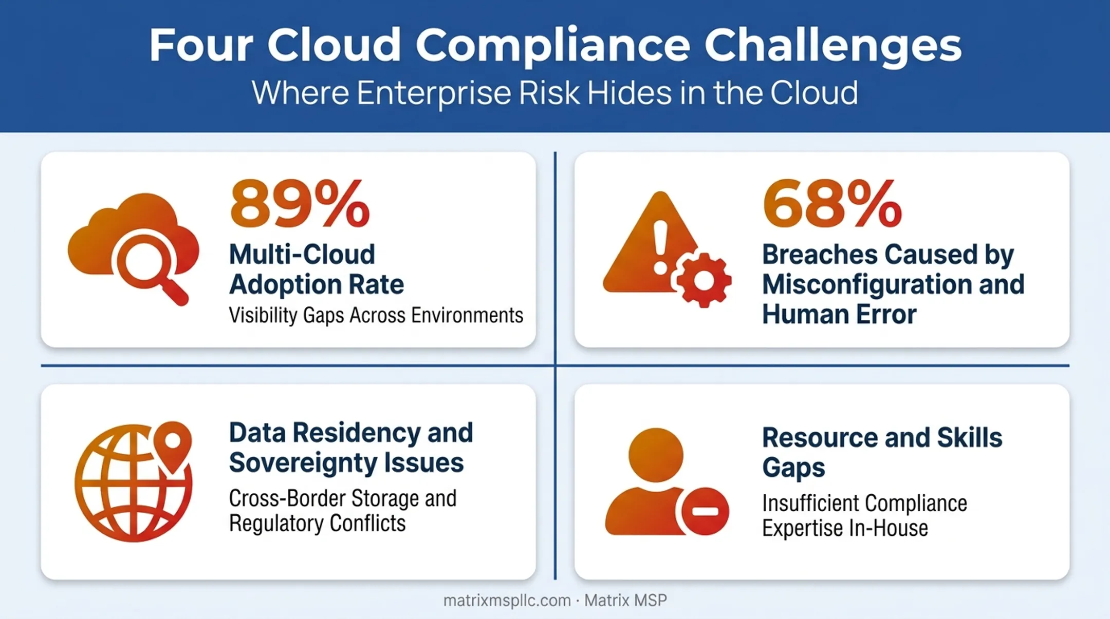 Four common cloud compliance challenges with supporting statistics