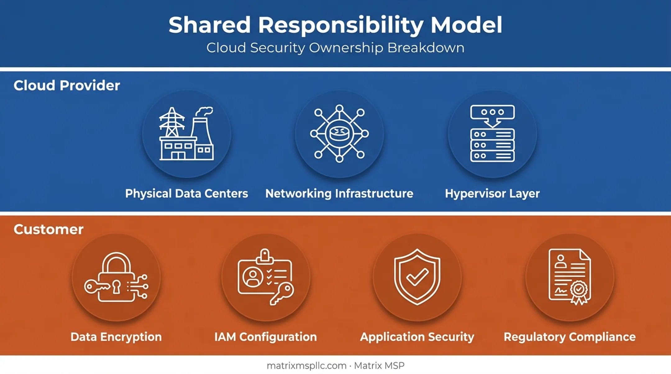 Shared responsibility model split between cloud provider and customer duties