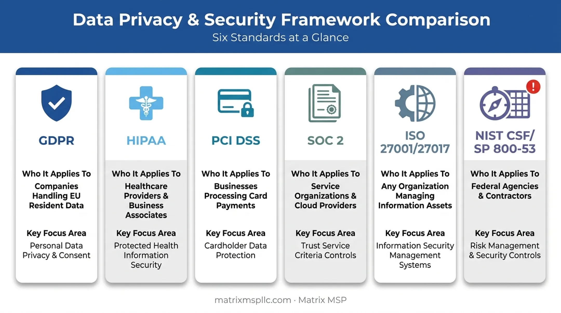 Comparison chart of major cloud compliance frameworks and their focus areas