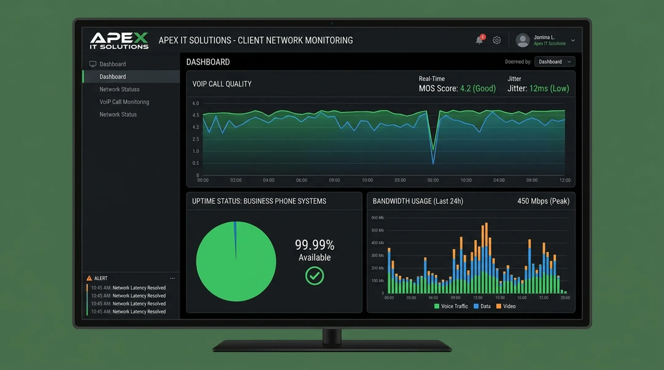 Managed IT provider dashboard monitoring VoIP network uptime and call quality