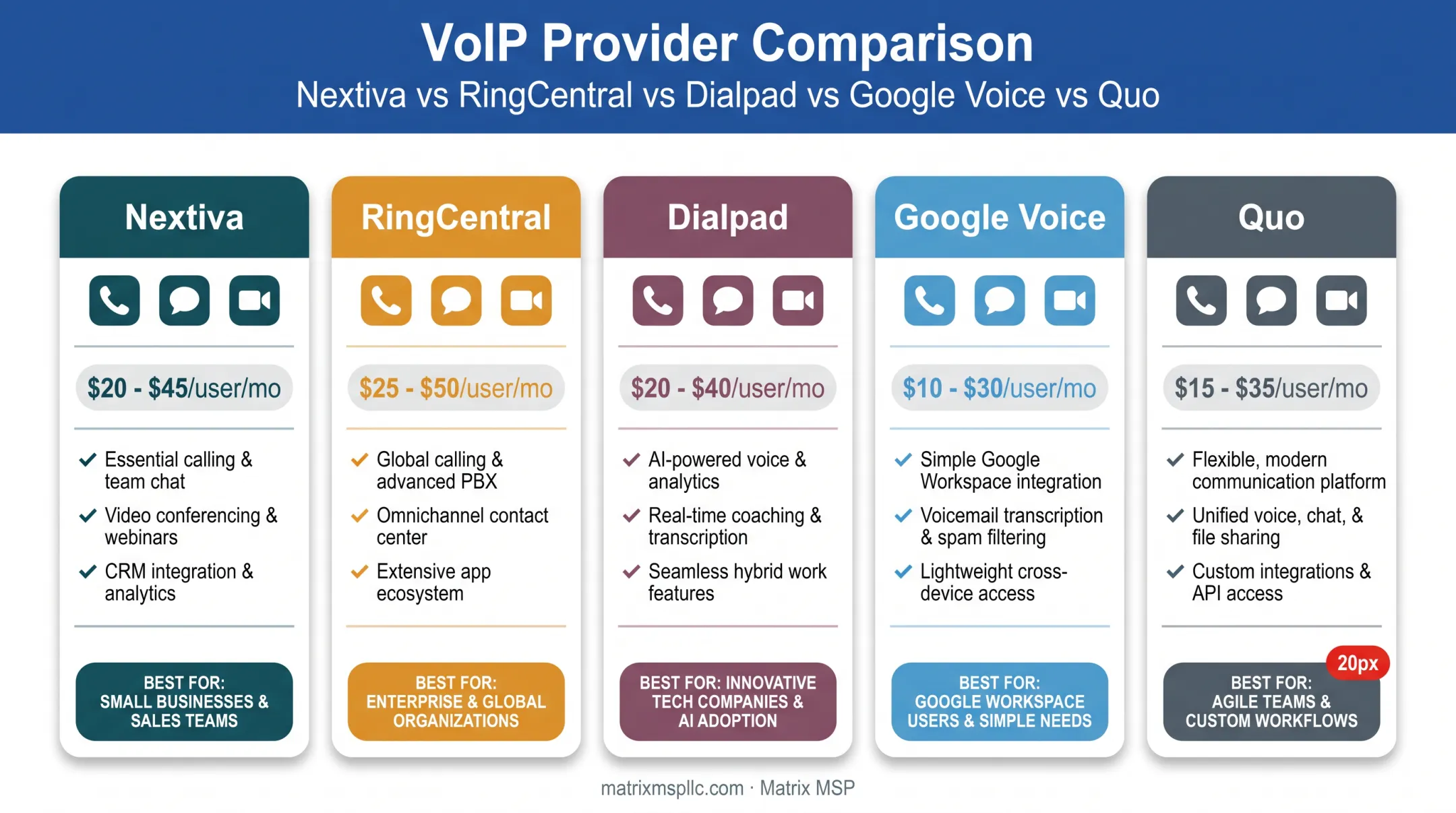 Comparison of top 5 small business VoIP phone systems pricing features
