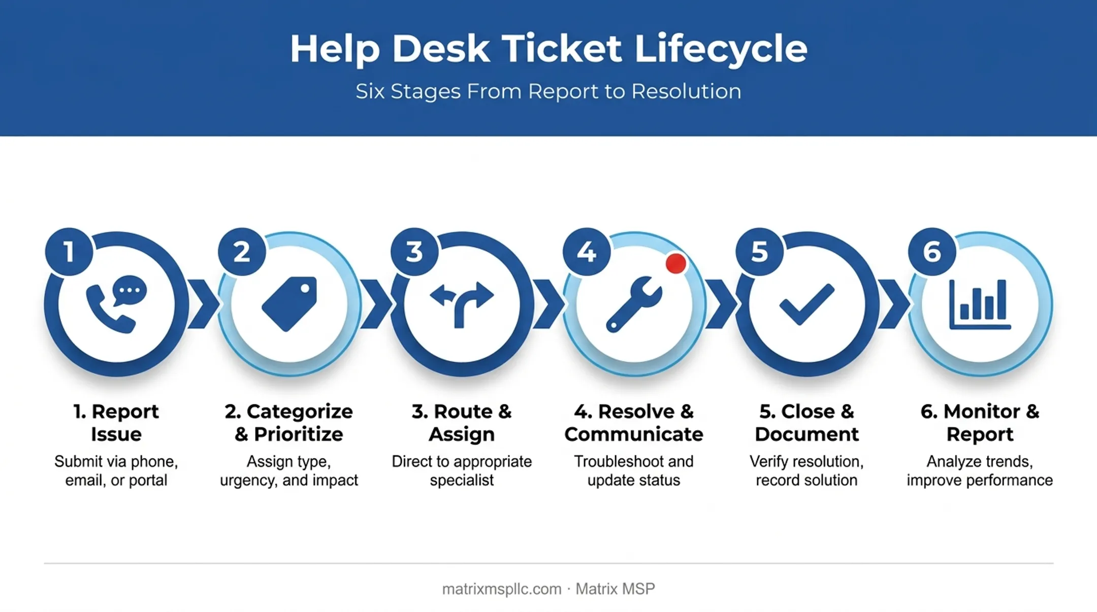 Six-step IT help desk ticket lifecycle from report to resolution