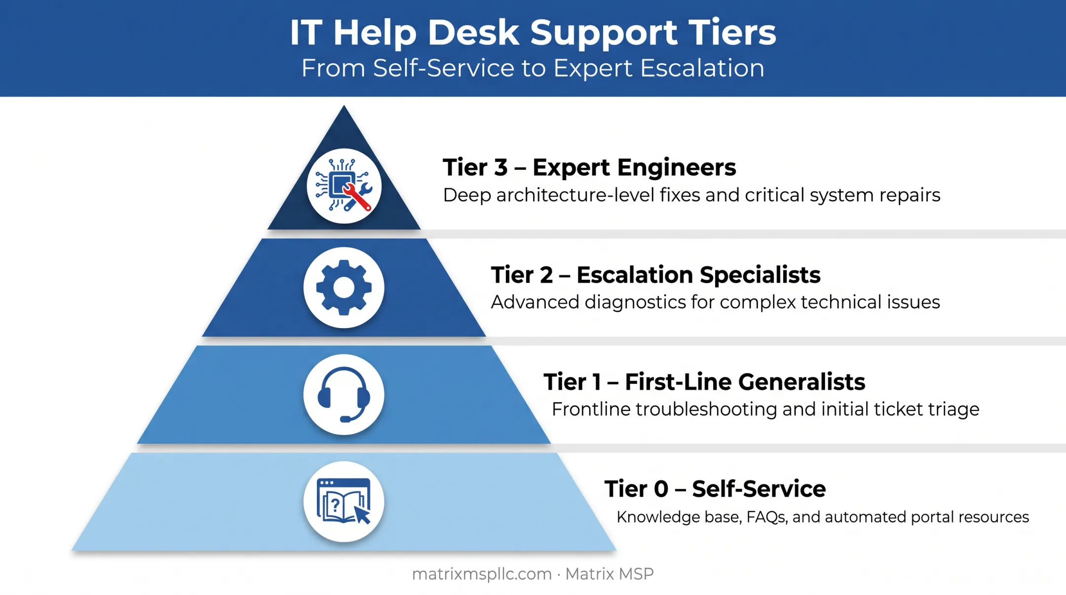 Four-tier IT help desk support structure from self-service to specialists