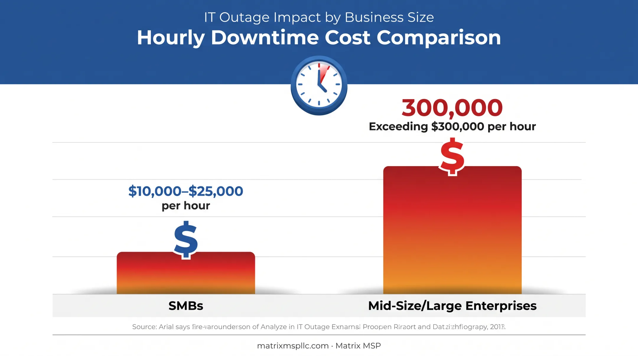 Hourly downtime cost comparison between SMBs and large enterprises