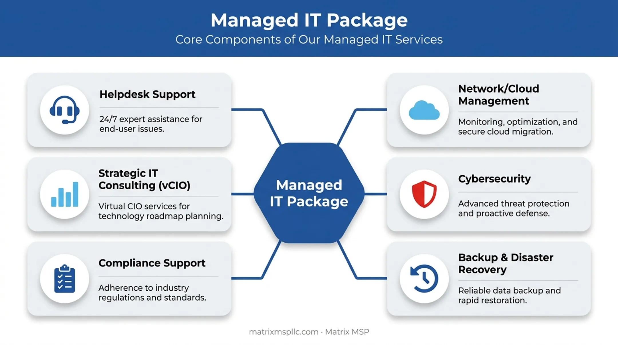 Managed IT services package six core components breakdown chart