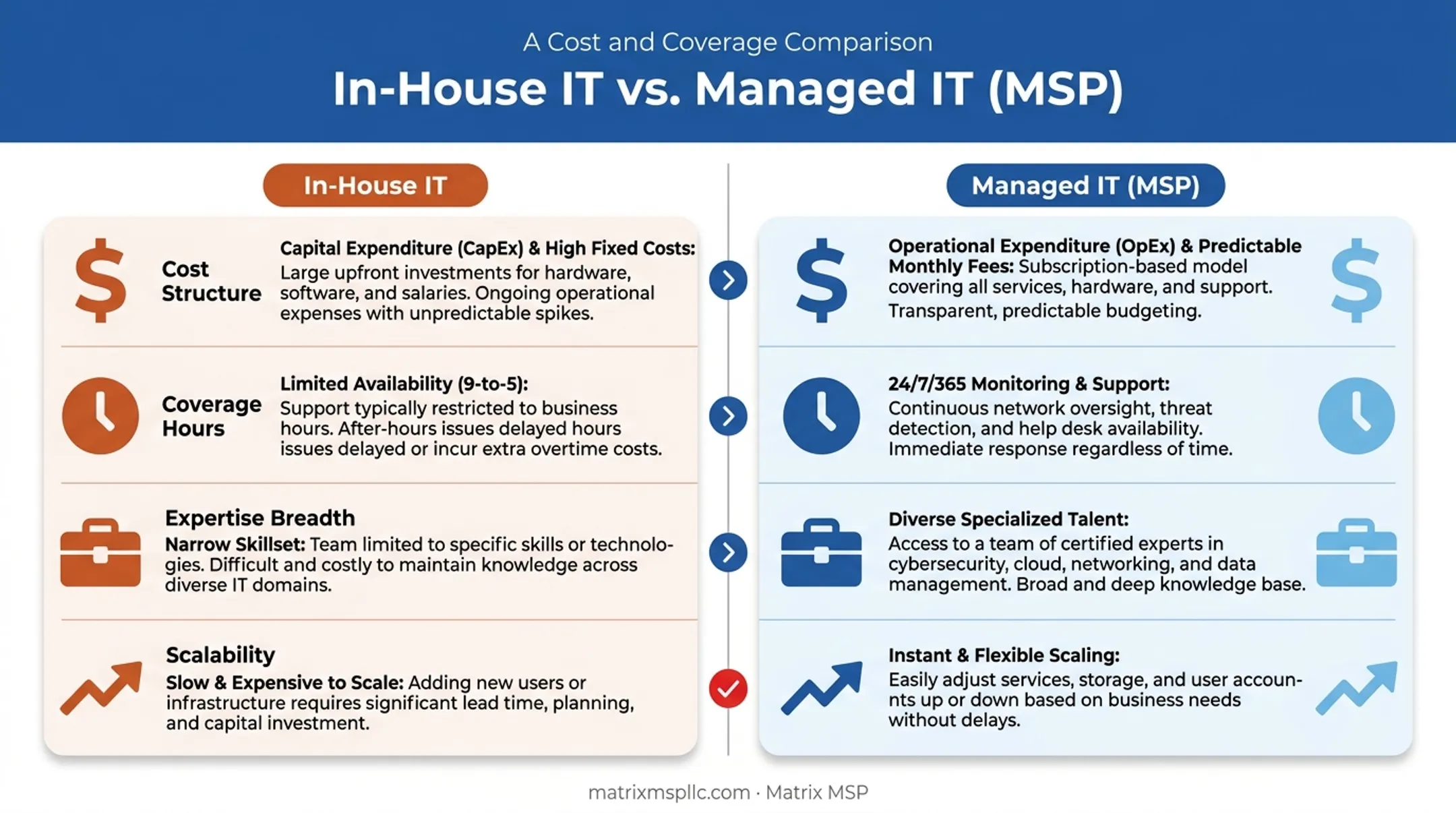 In-house IT versus managed IT services cost and coverage comparison