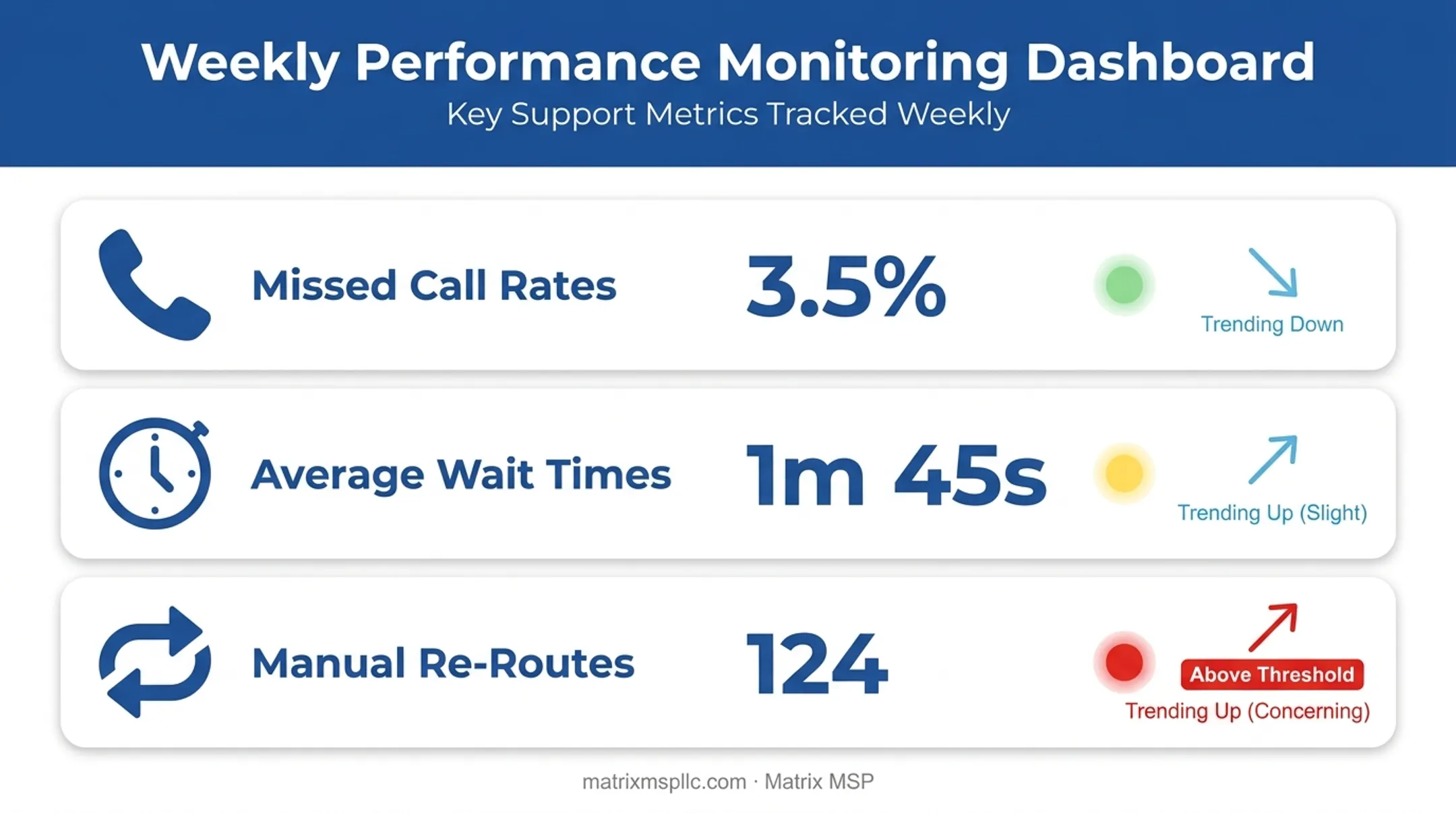 Weekly call routing monitoring checklist with three key metrics