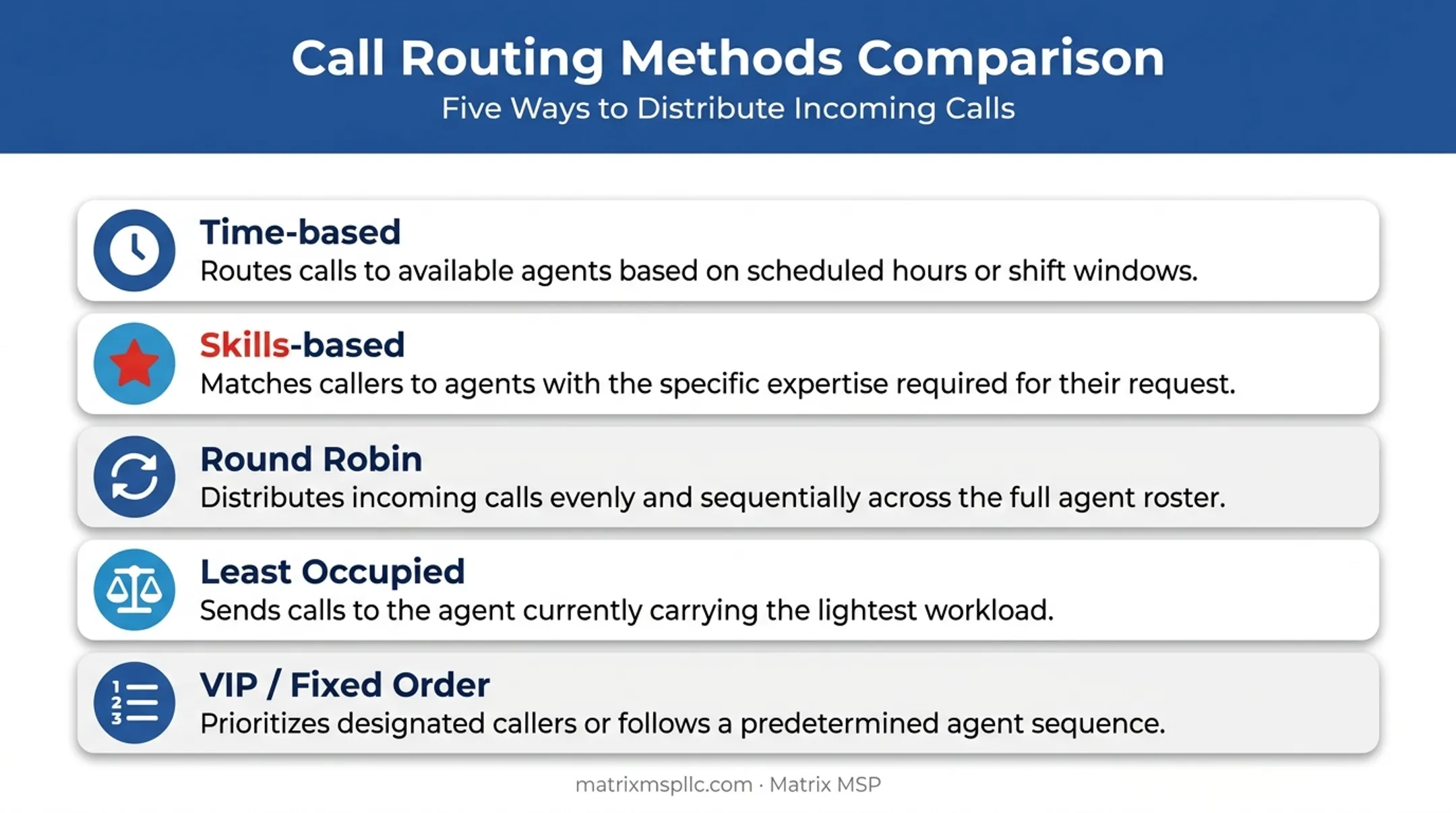 Five call routing methods comparison chart with icons and use cases