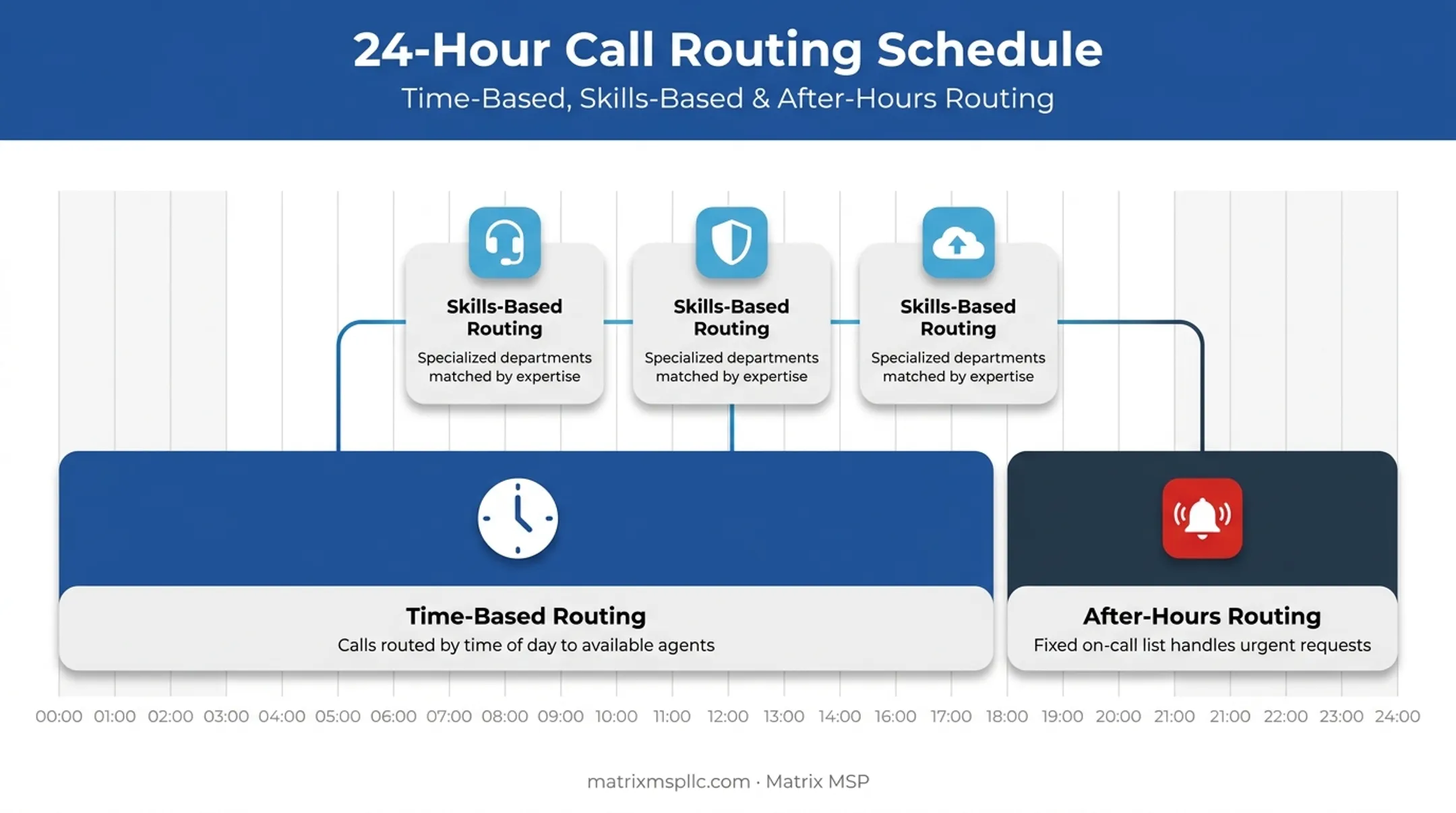 Blended call routing setup combining time-based skills-based and fixed methods