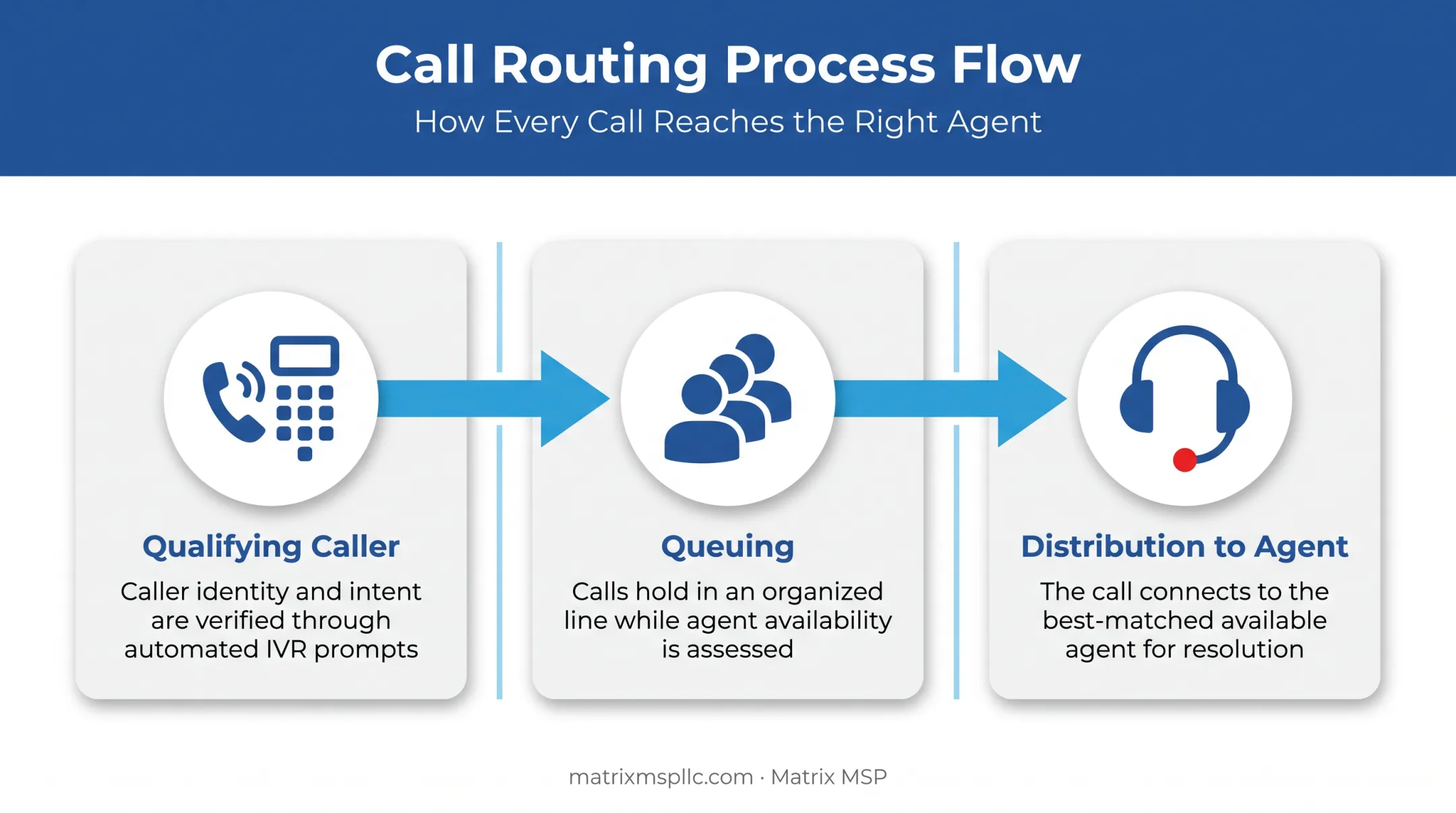 Three-stage call routing process from qualifying to distribution
