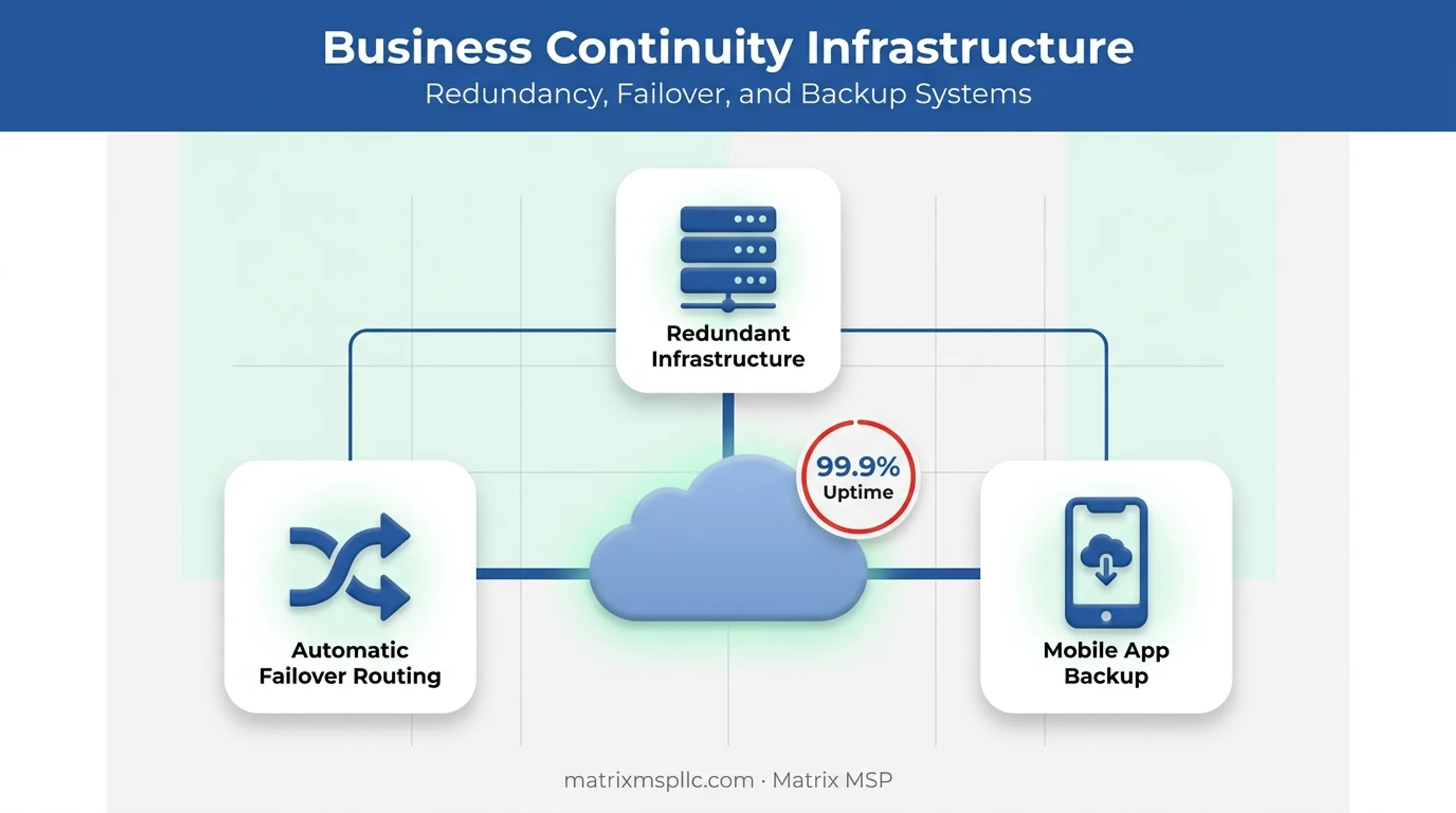 Business continuity features keeping VoIP calls active during outages