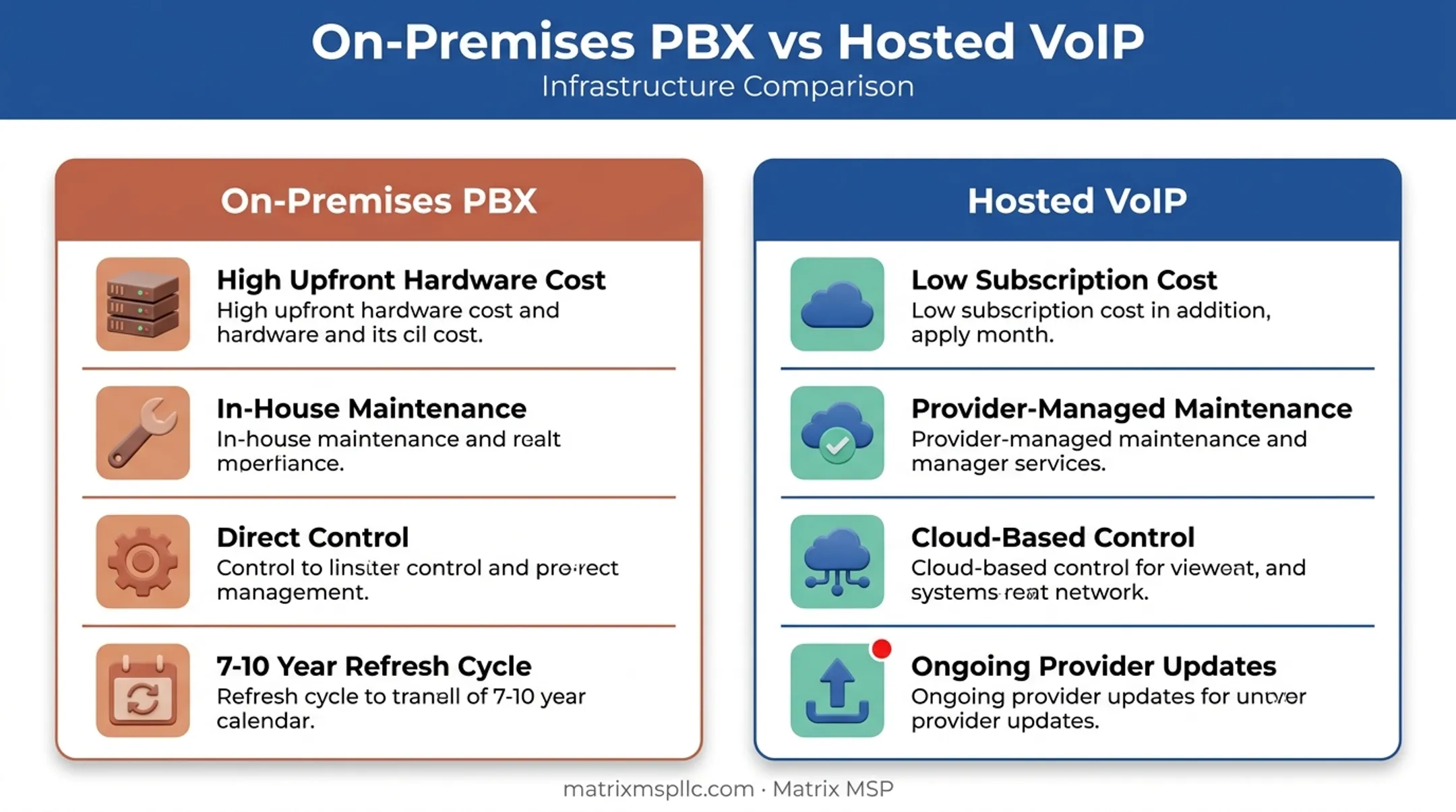 On-premises PBX versus hosted VoIP cost and maintenance comparison chart