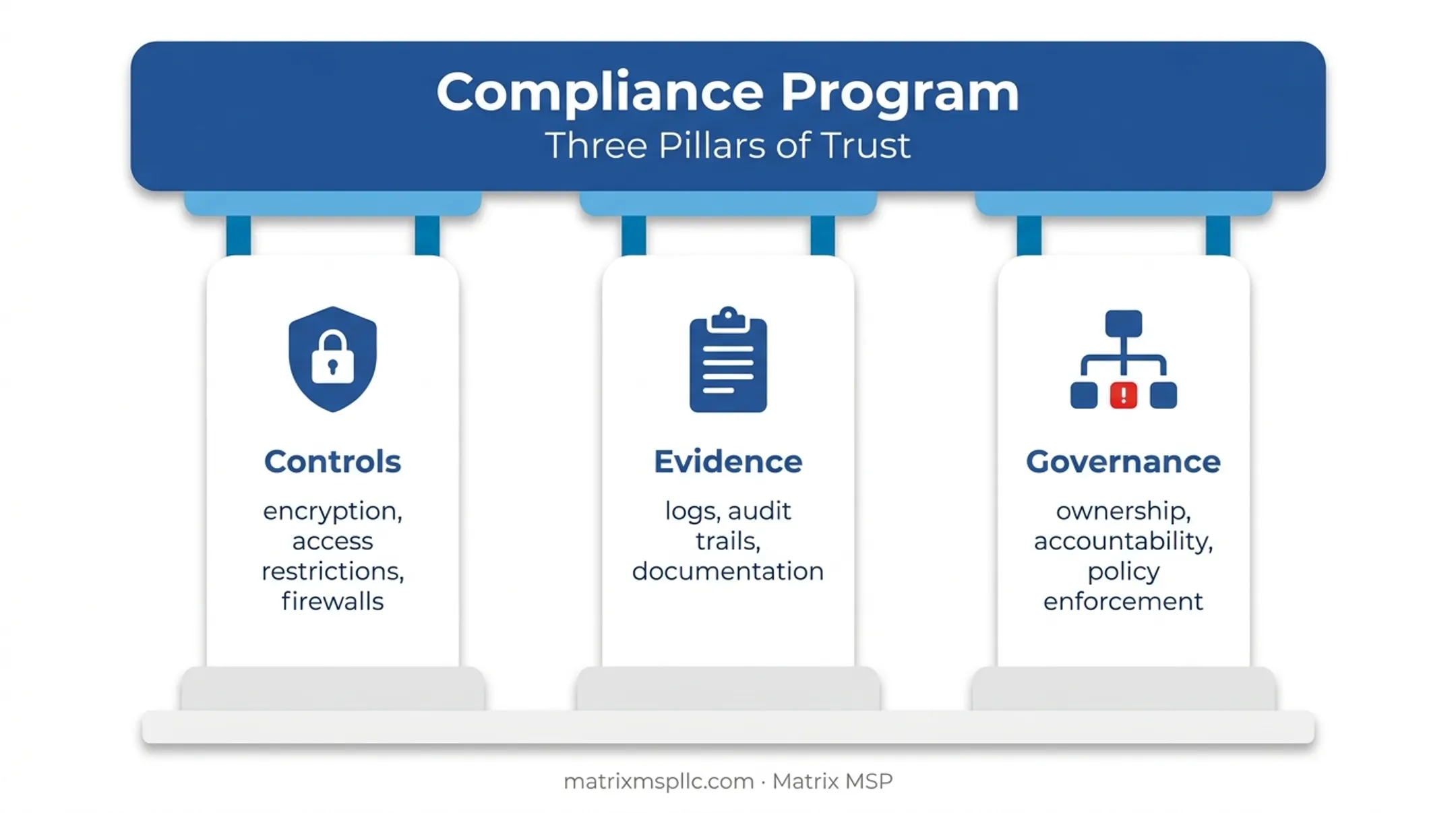 Three pillars of security compliance controls evidence and governance