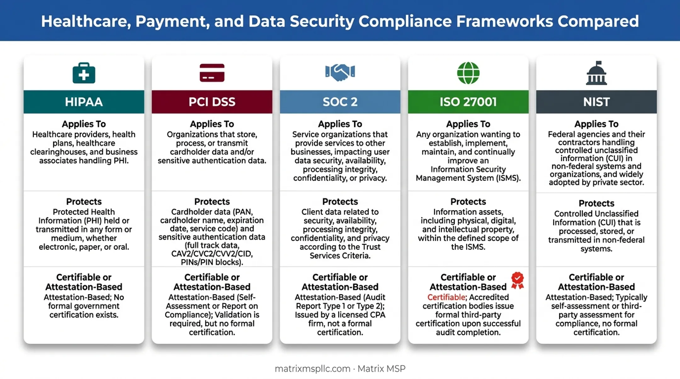 Comparison chart of HIPAA PCI DSS SOC 2 ISO 27001 and NIST frameworks