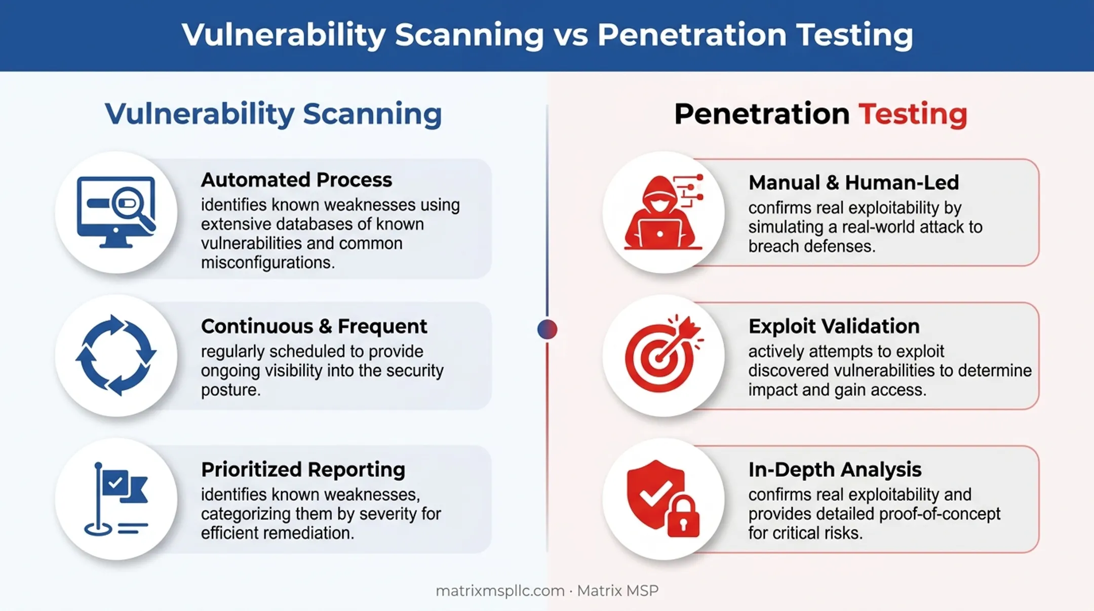 Vulnerability scanning versus penetration testing process comparison diagram
