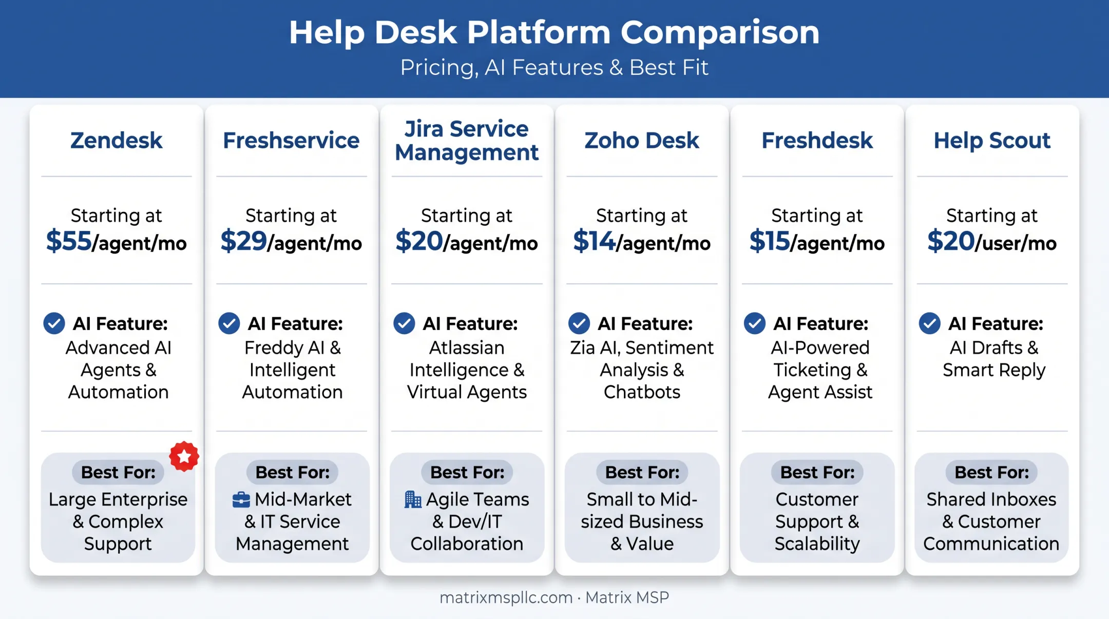 Six leading 2026 help desk platforms compared by pricing and features