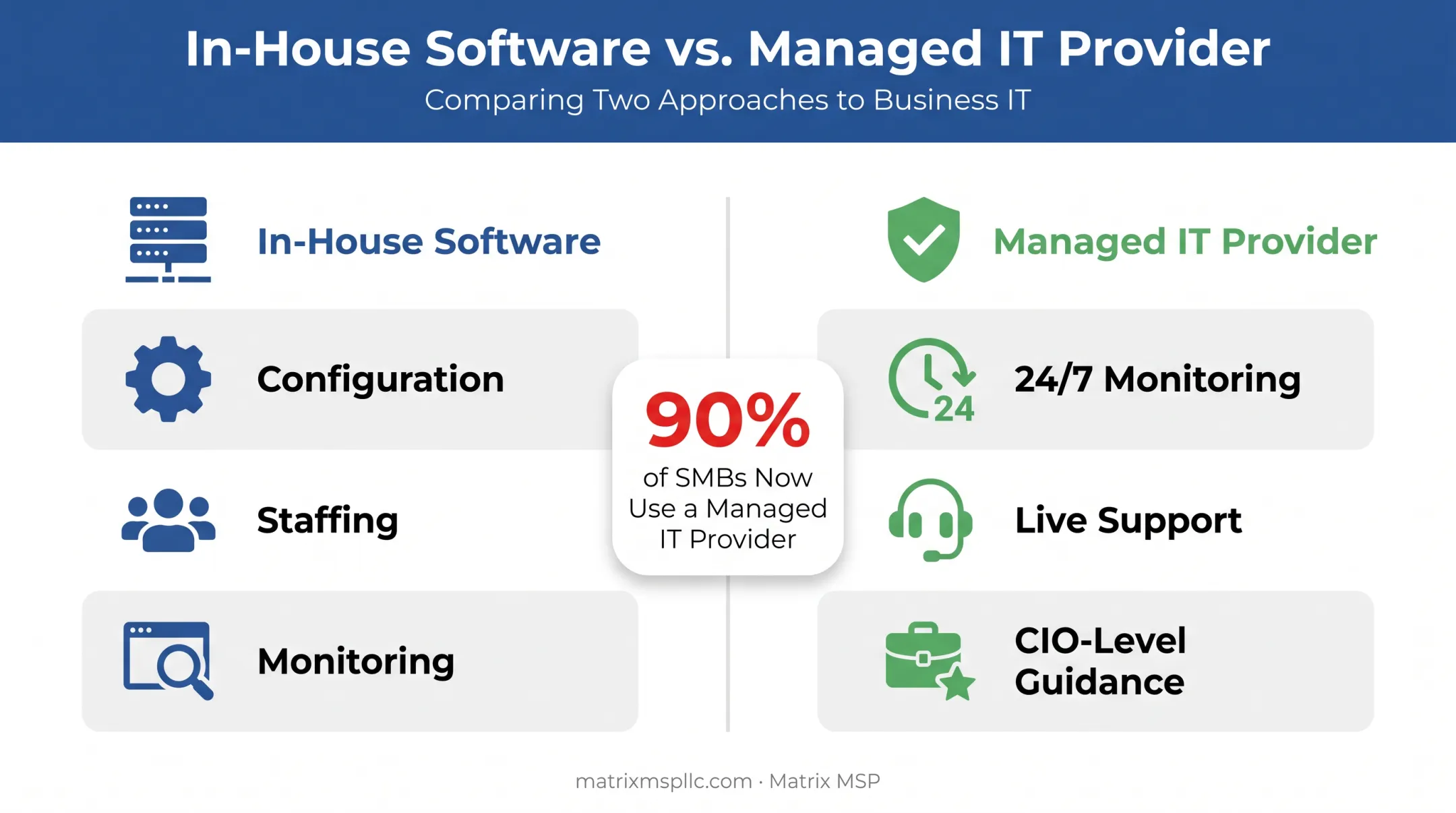 In-house help desk software versus outsourced managed IT support comparison